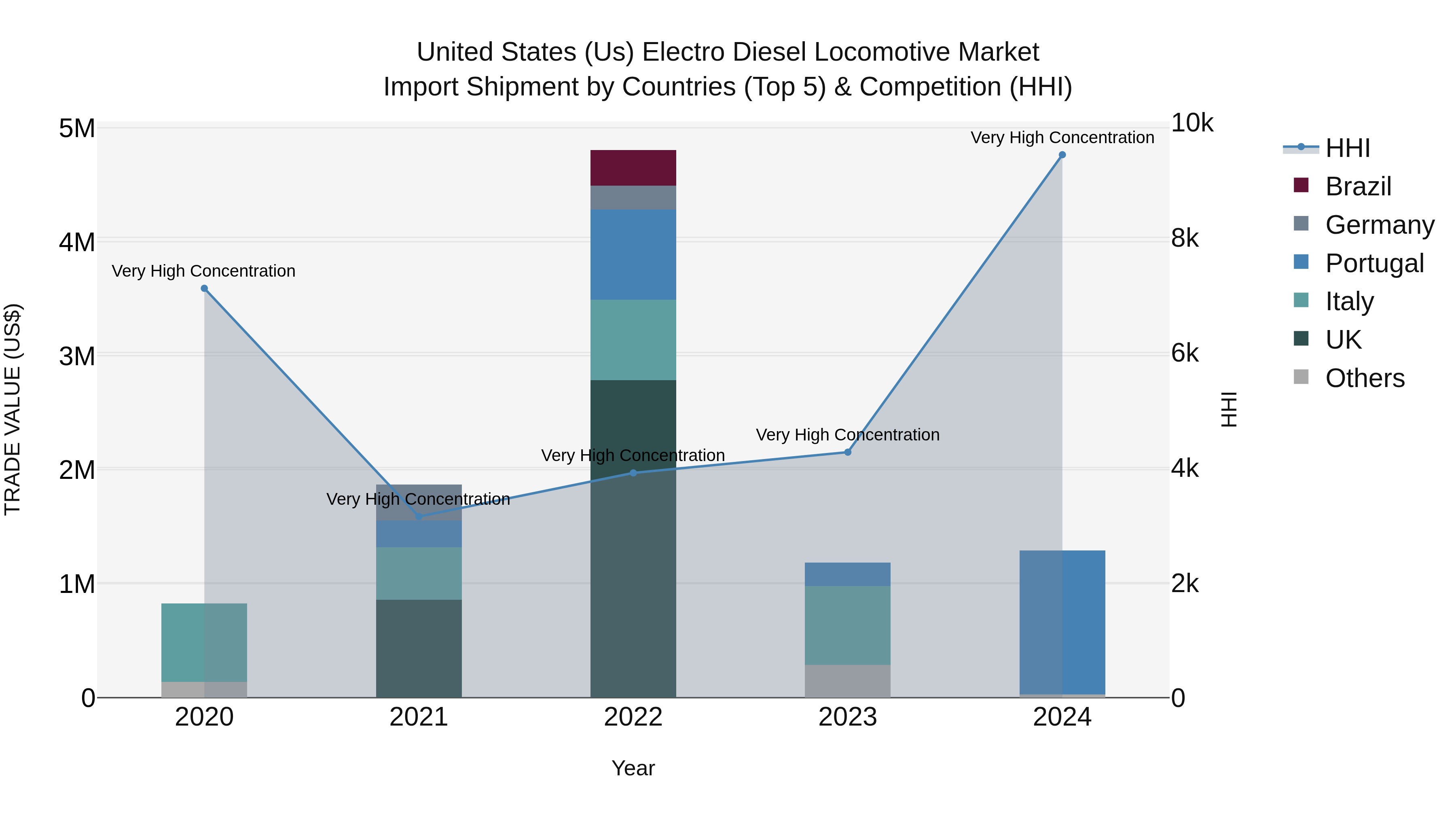 United States (US) Electro Diesel Locomotive Market Top 5 Importing Countries and Market Competition (HHI) Analysis