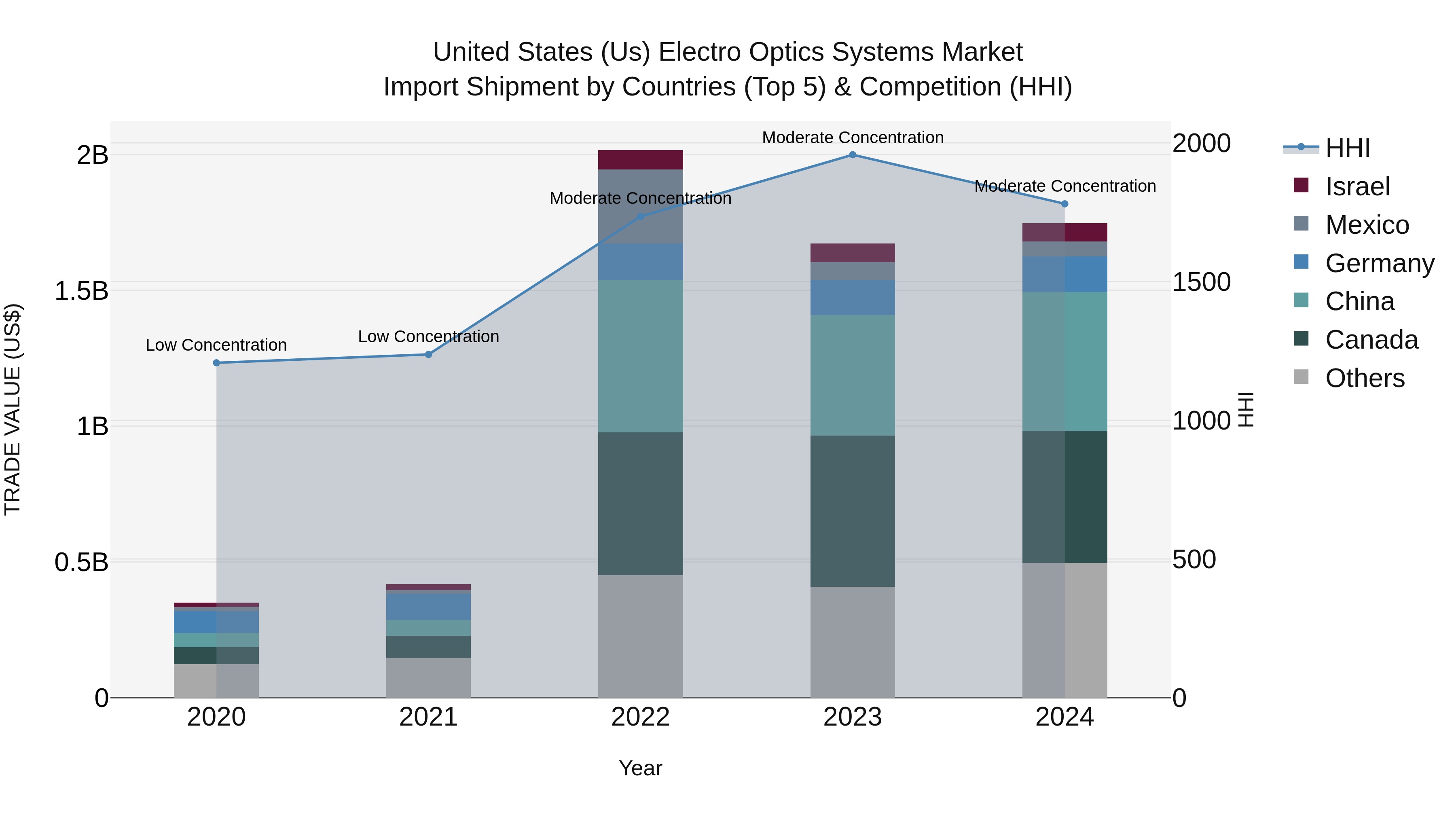 United States (US) Electro Optics Systems Market Top 5 Importing Countries and Market Competition (HHI) Analysis