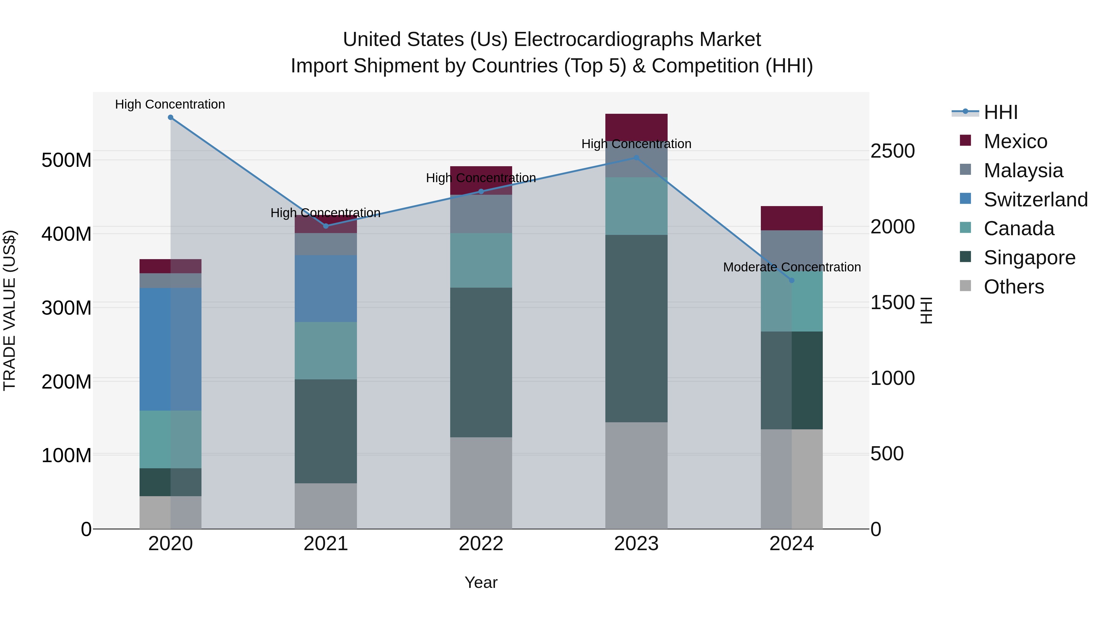 United States (US) Electrocardiographs Market Top 5 Importing Countries and Market Competition (HHI) Analysis