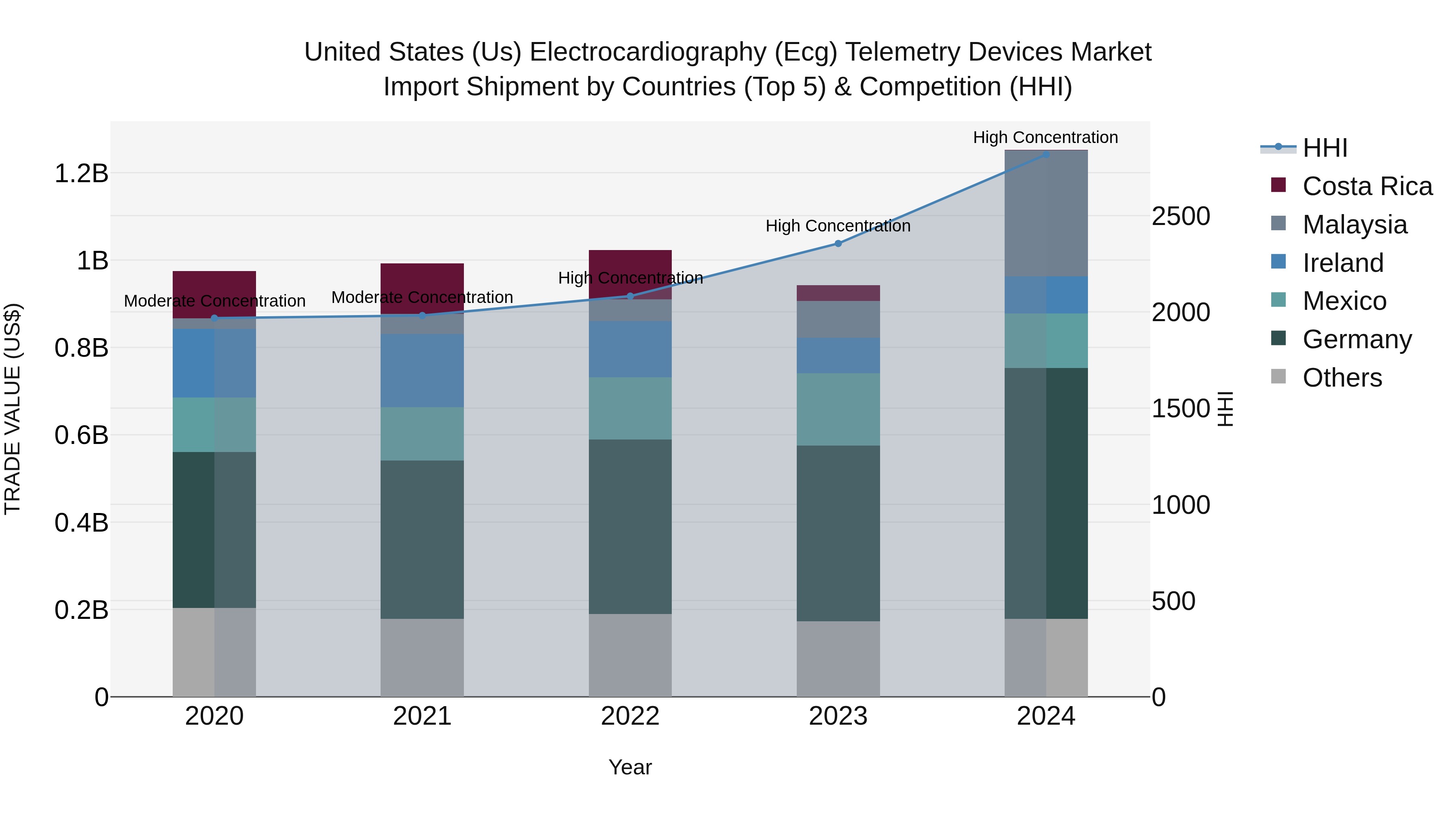 United States (US) Electrocardiography (Ecg) Telemetry Devices Market Top 5 Importing Countries and Market Competition (HHI) Analysis