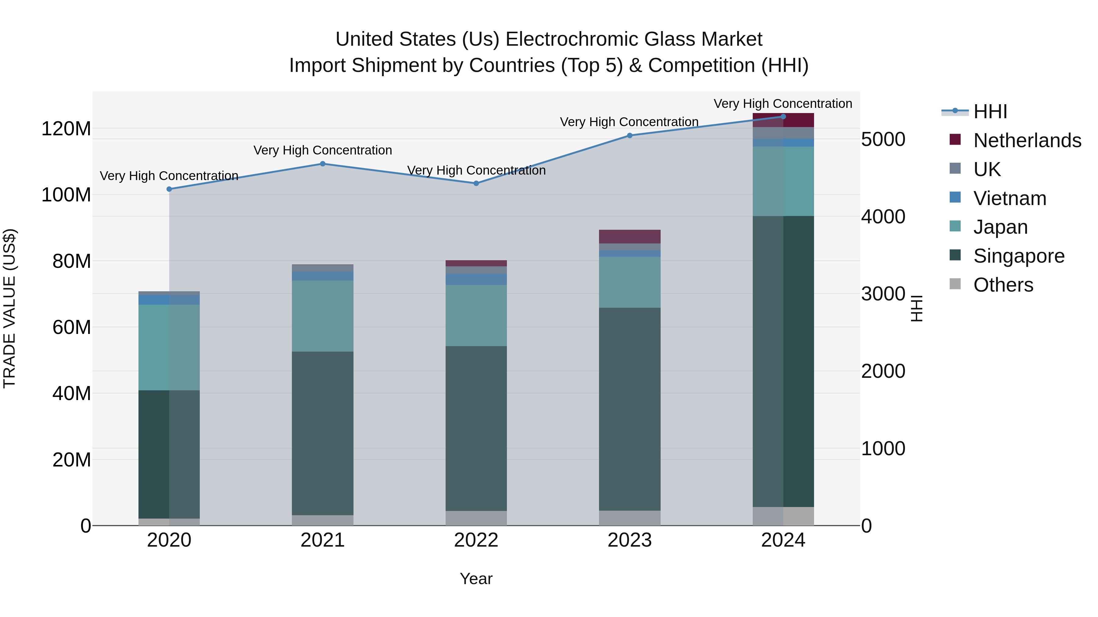 United States (US) Electrochromic Glass Market Top 5 Importing Countries and Market Competition (HHI) Analysis