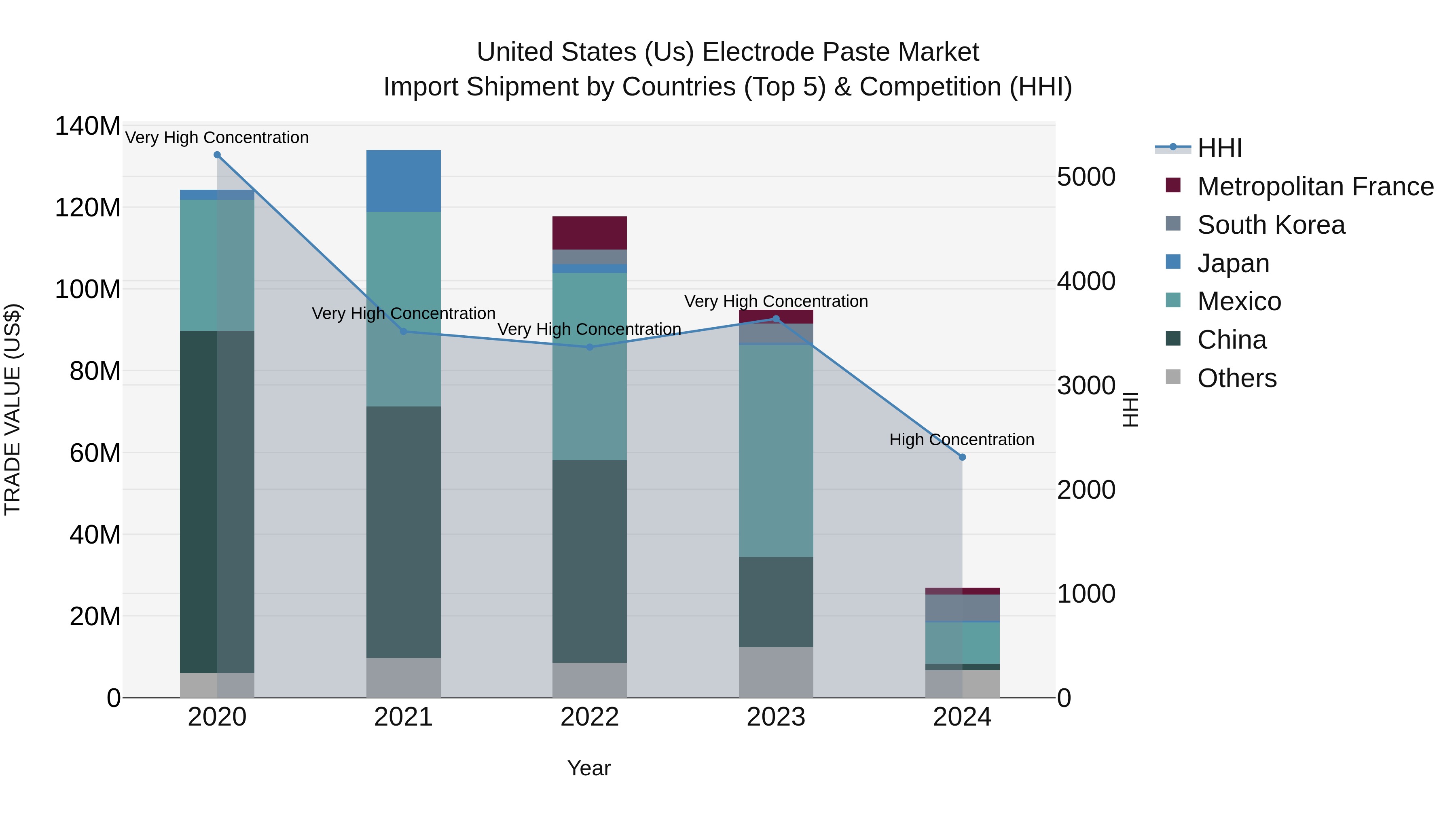 United States (US) Electrode Paste Market Top 5 Importing Countries and Market Competition (HHI) Analysis