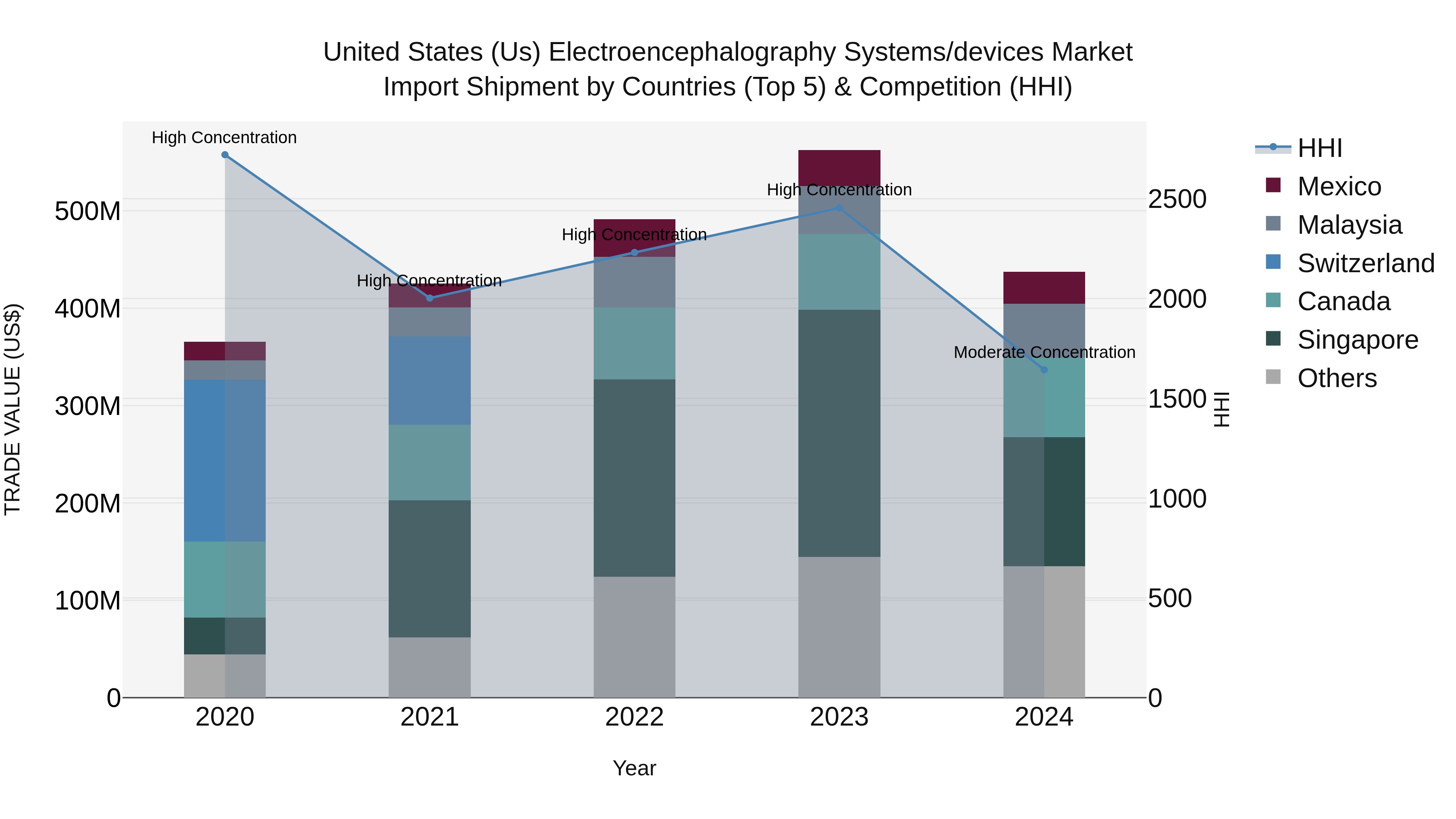 United States (US) Electroencephalography Systems\devices Market Top 5 Importing Countries and Market Competition (HHI) Analysis