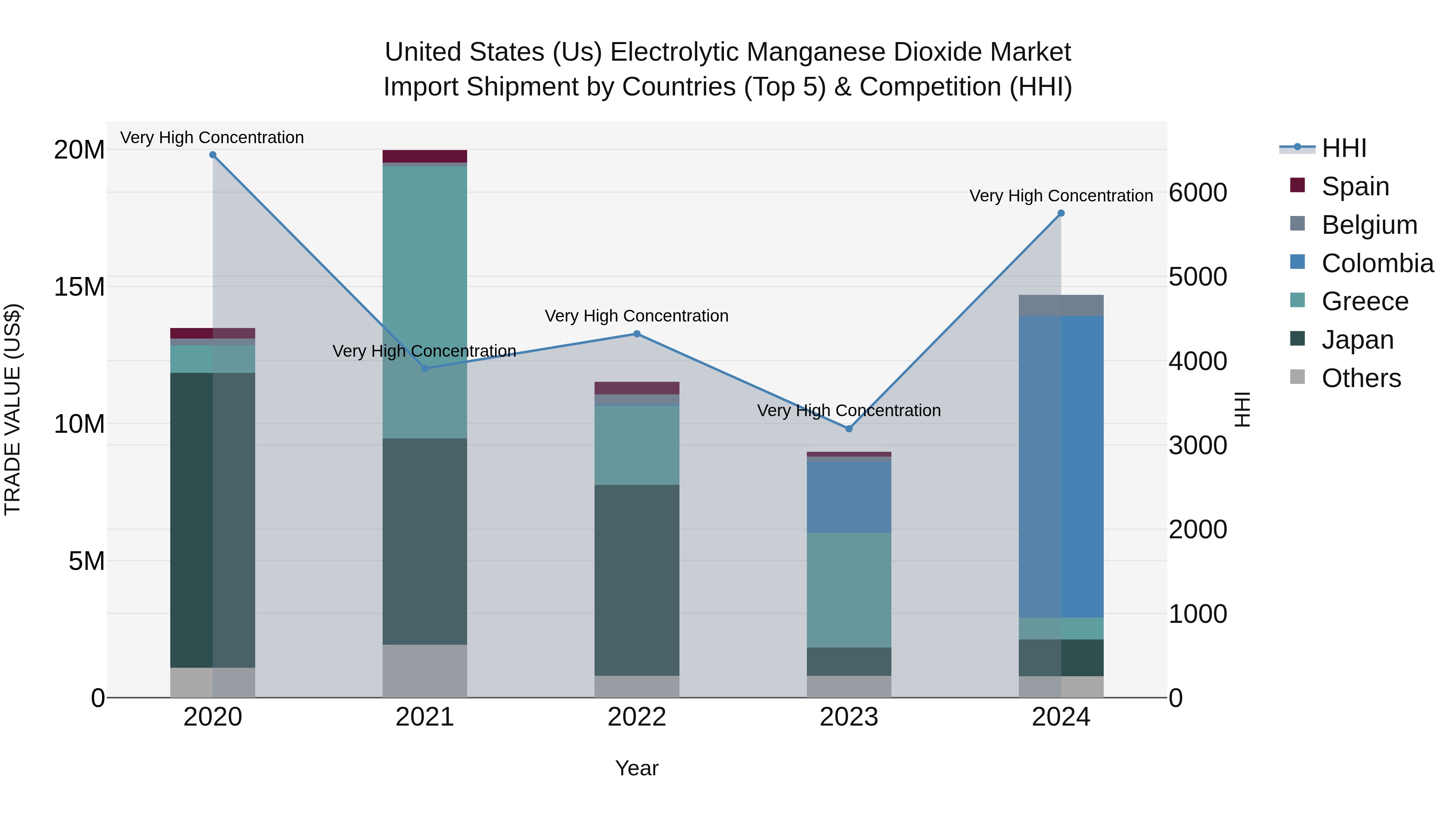 United States (US) Electrolytic Manganese Dioxide Market Top 5 Importing Countries and Market Competition (HHI) Analysis