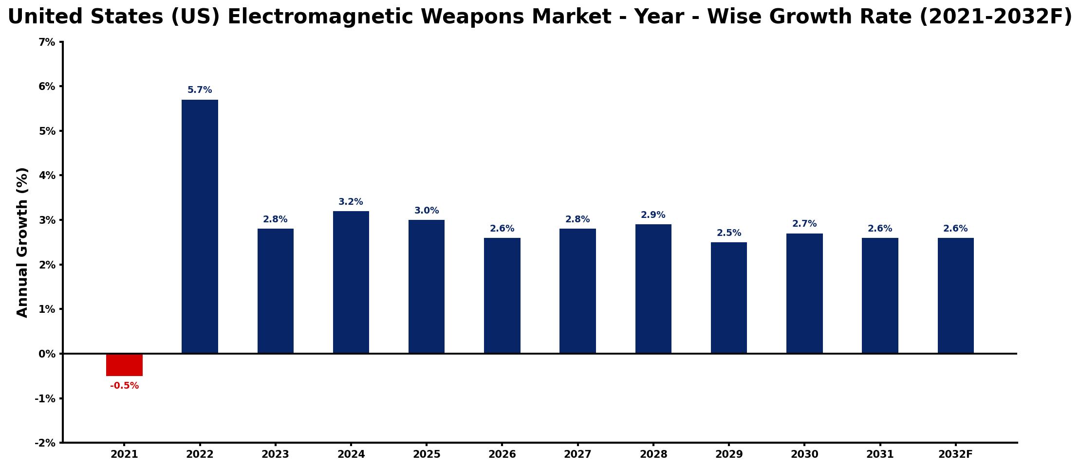 United States (US) Electromagnetic Weapons Market Year-wise Growth Rate and Key Drivers