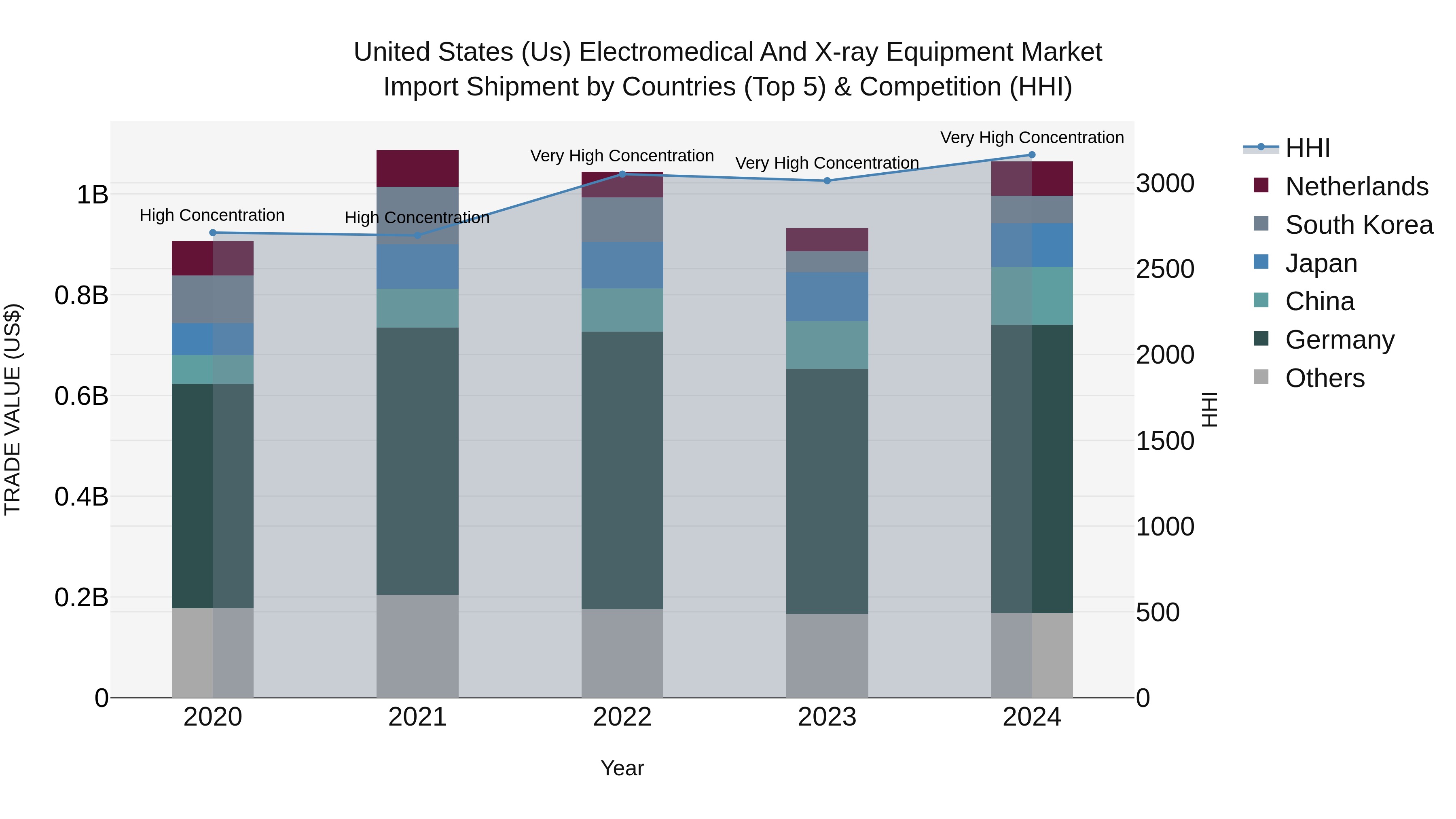 United States (US) Electromedical and X-ray Equipment Market Top 5 Importing Countries and Market Competition (HHI) Analysis