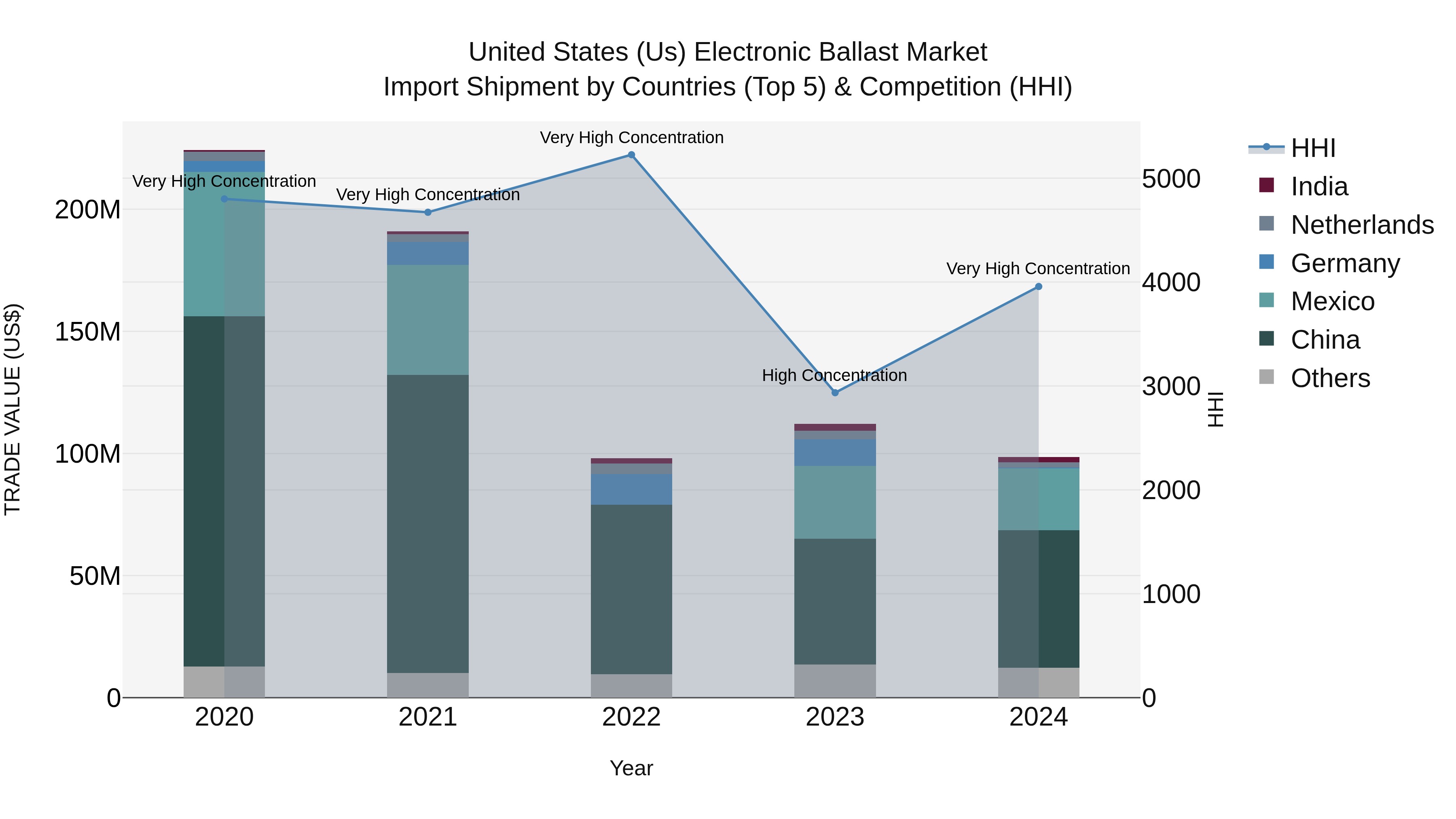 United States (US) Electronic Ballast Market Top 5 Importing Countries and Market Competition (HHI) Analysis