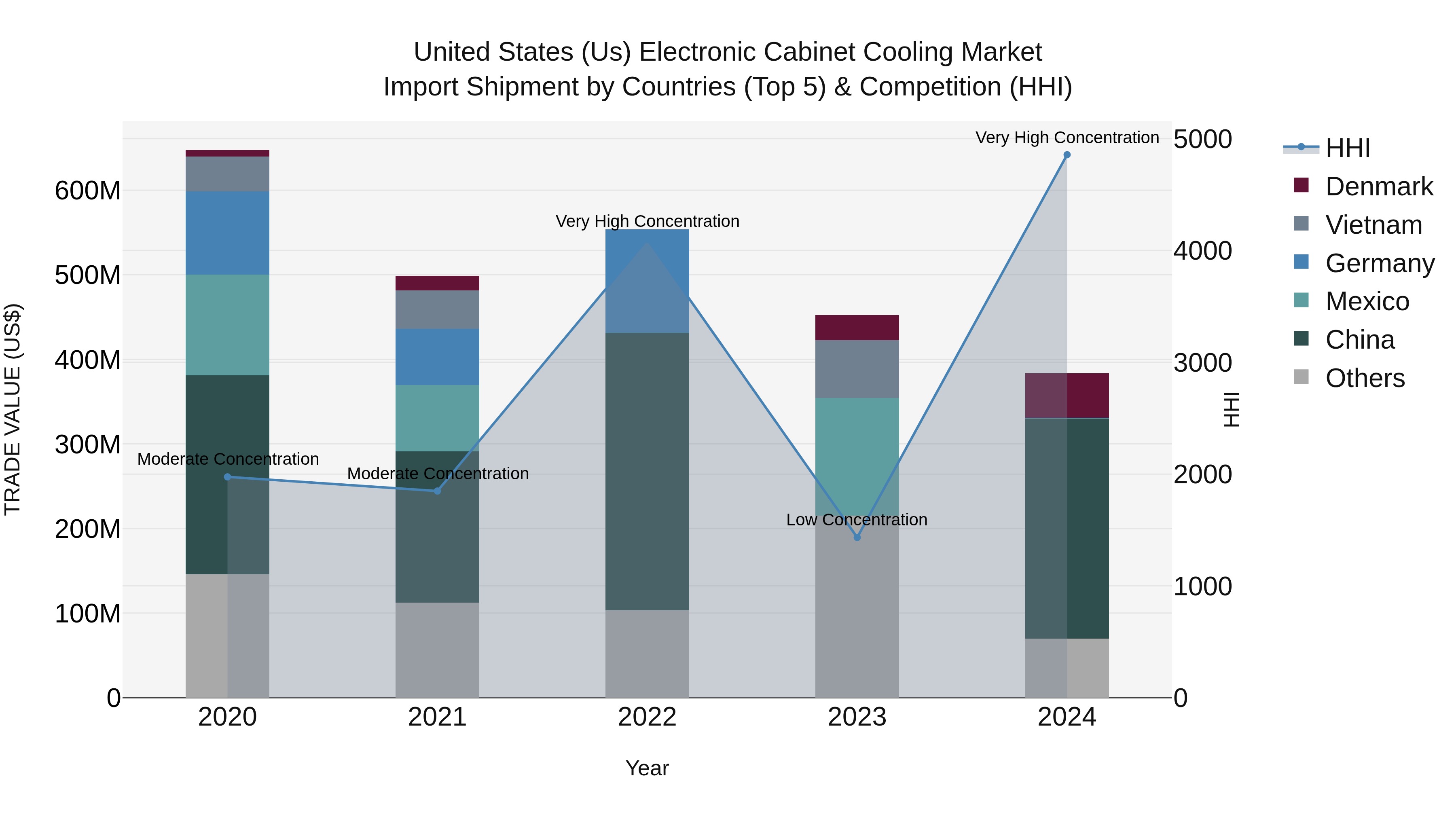 United States (US) Electronic Cabinet Cooling Market Top 5 Importing Countries and Market Competition (HHI) Analysis