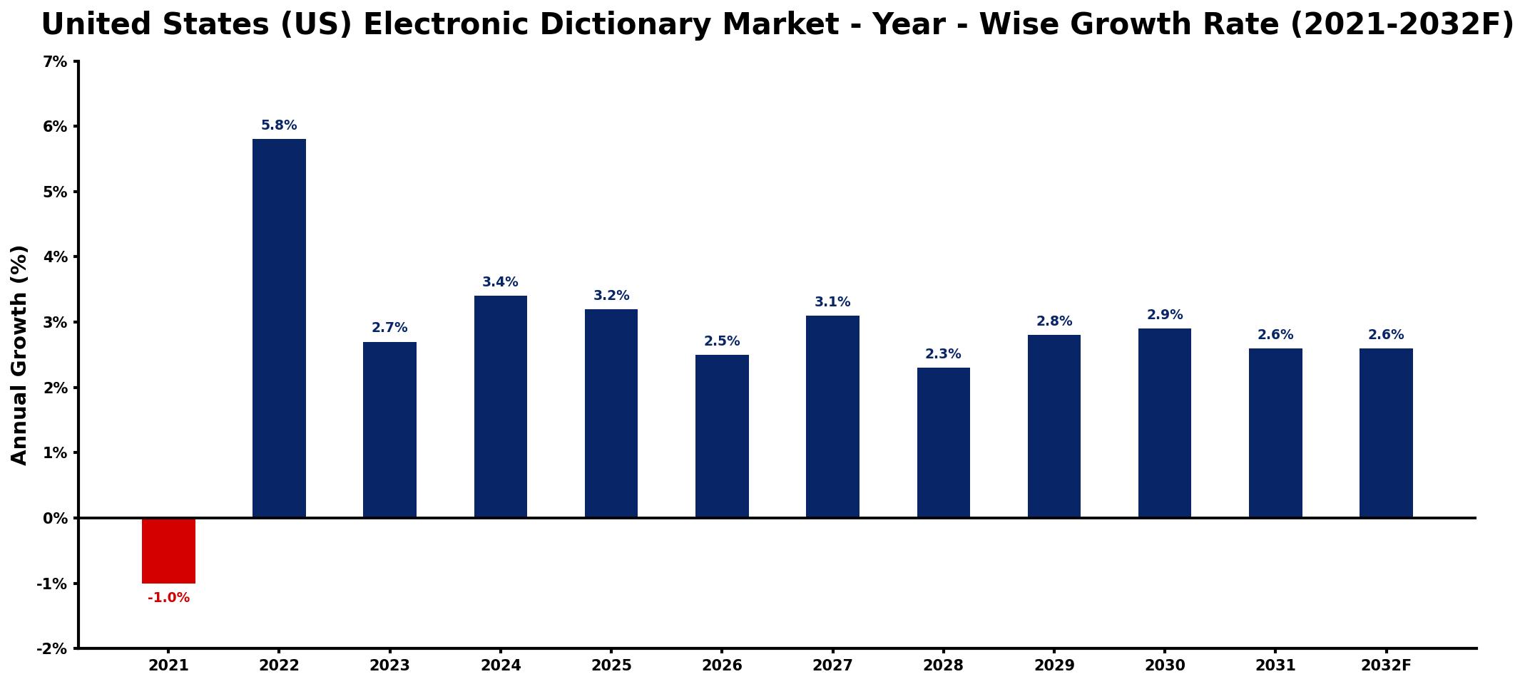 United States (US) Electronic Dictionary Market Year-wise Growth Rate and Key Drivers