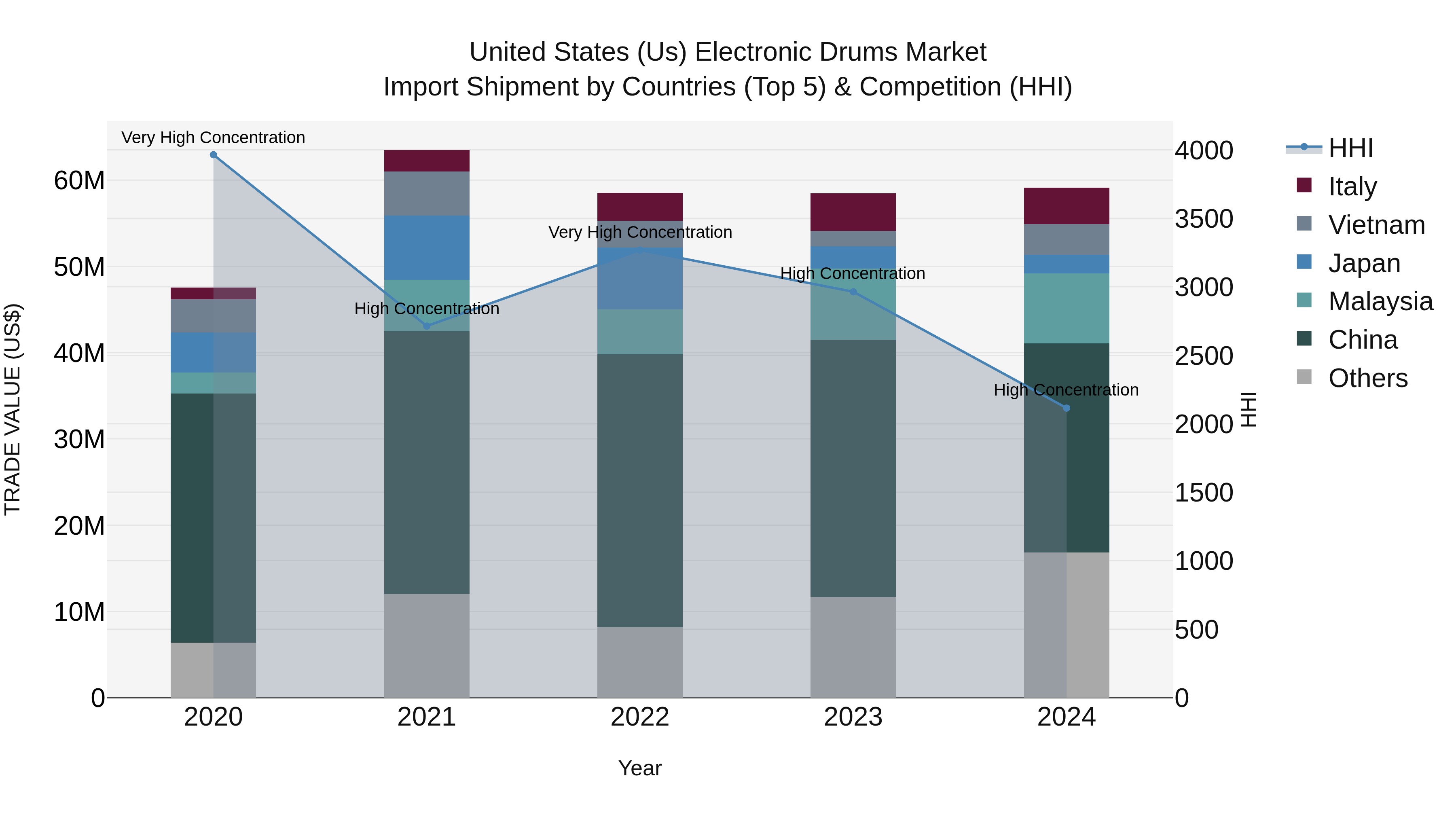 United States (US) Electronic Drums Market Top 5 Importing Countries and Market Competition (HHI) Analysis