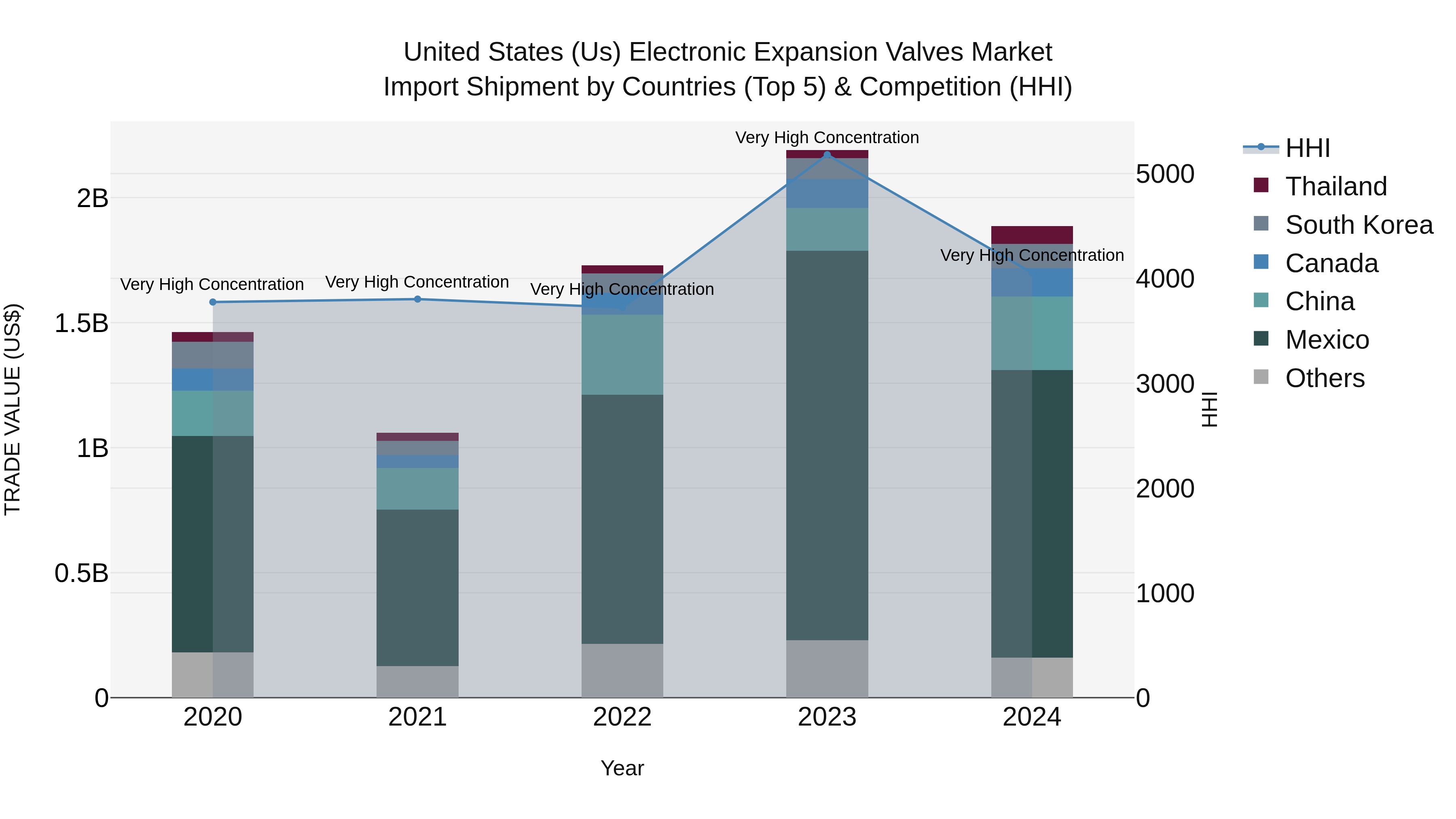 United States (US) Electronic Expansion Valves Market Top 5 Importing Countries and Market Competition (HHI) Analysis