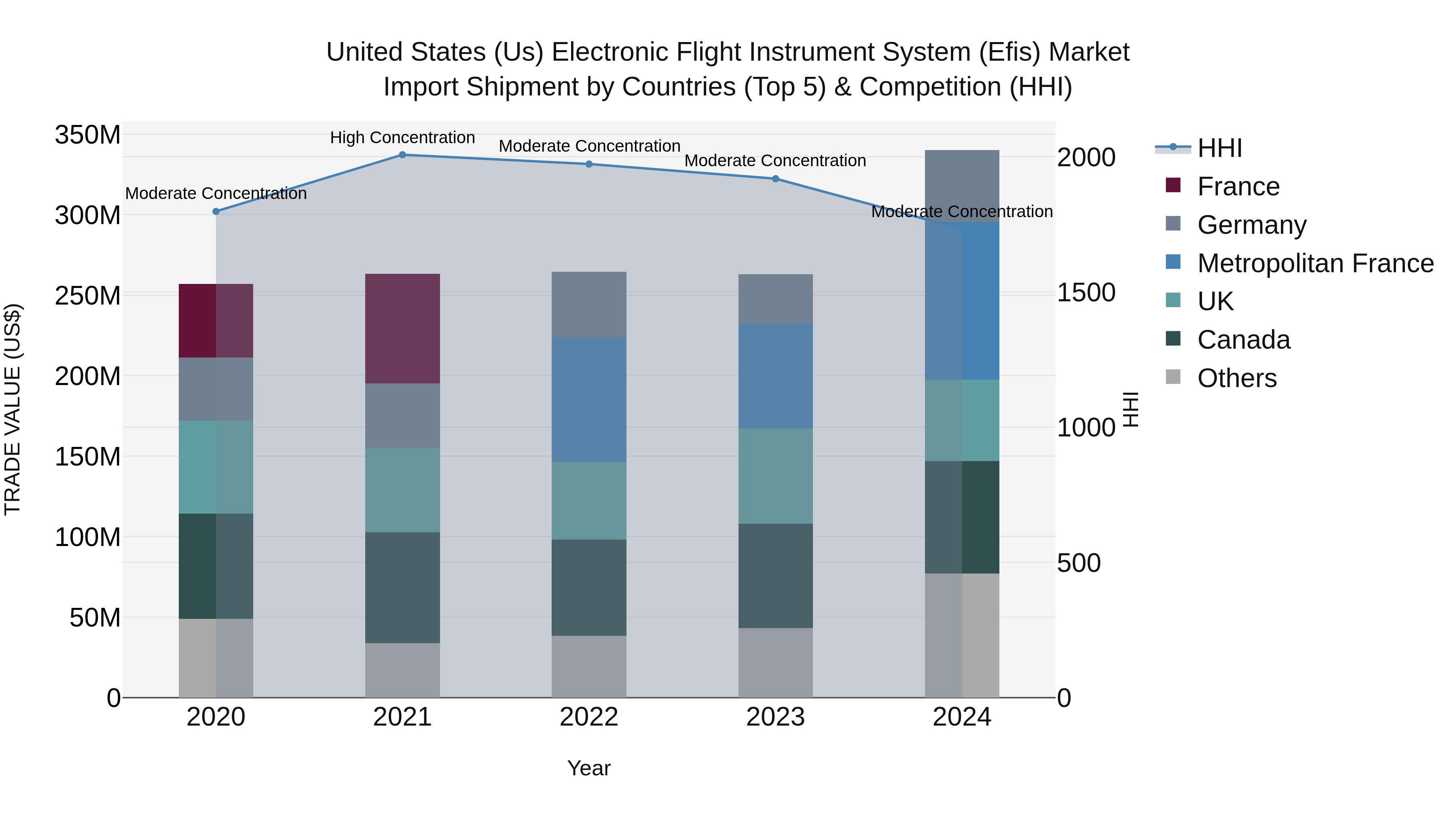 United States (US) Electronic Flight Instrument System (Efis) Market Top 5 Importing Countries and Market Competition (HHI) Analysis