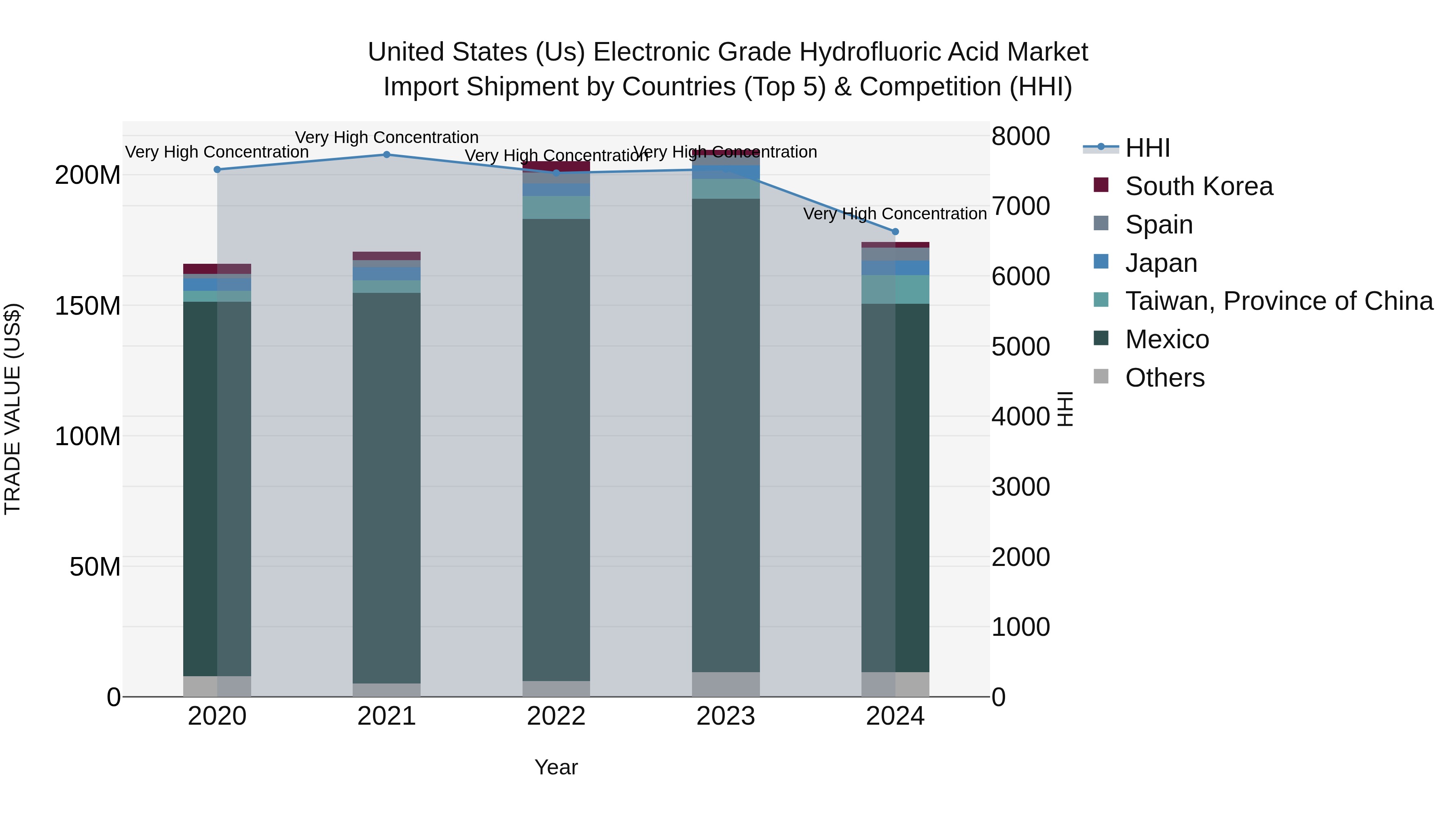 United States (US) Electronic Grade Hydrofluoric Acid Market Top 5 Importing Countries and Market Competition (HHI) Analysis