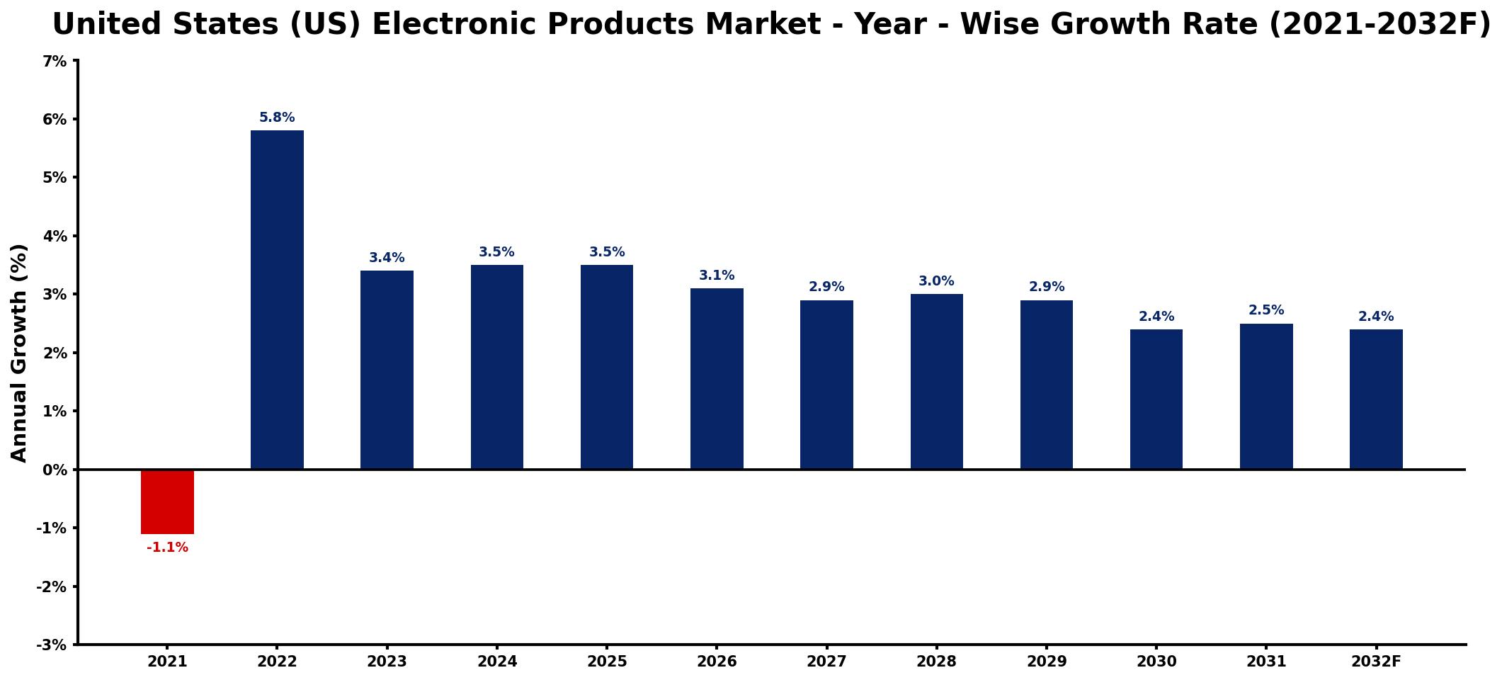 United States (US) Electronic Products Market Year-wise Growth Rate and Key Drivers