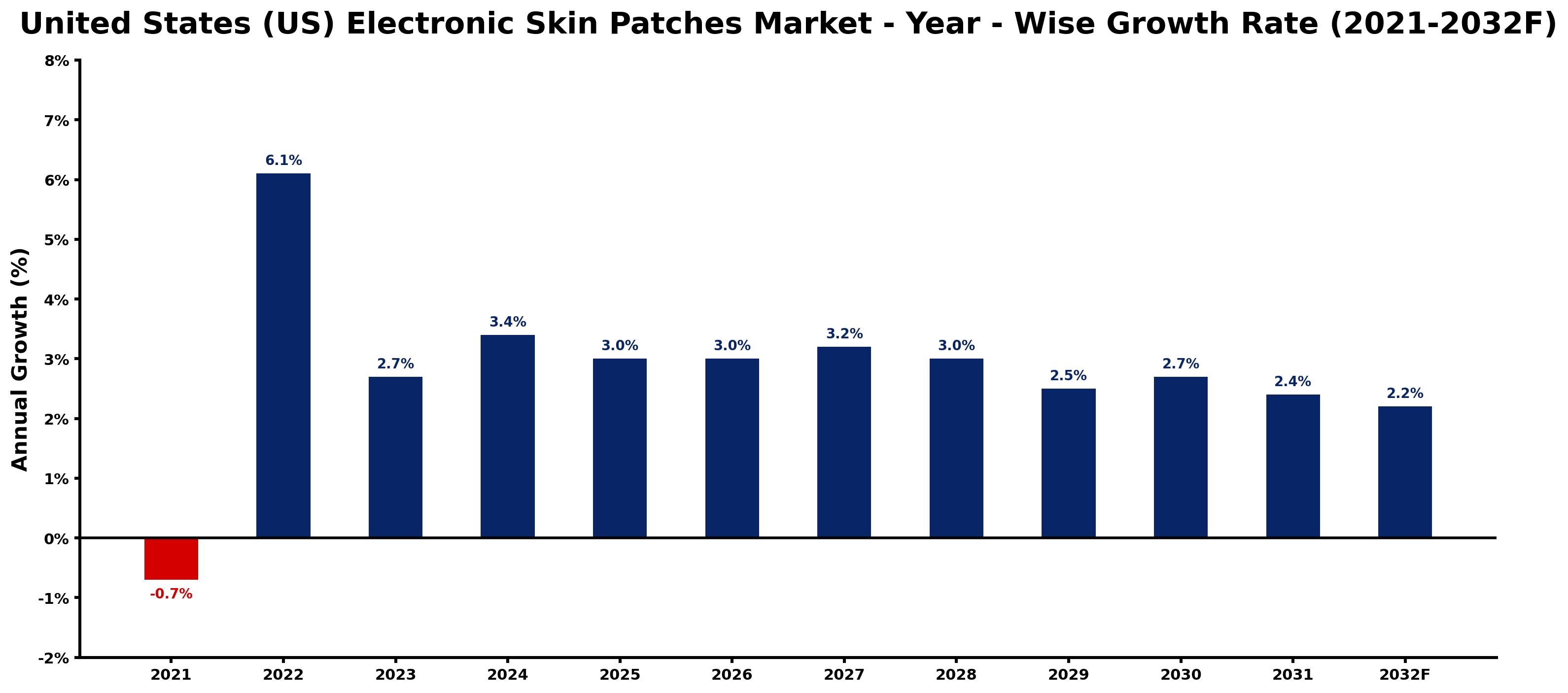 United States (US) Electronic Skin Patches Market Year-wise Growth Rate and Key Drivers