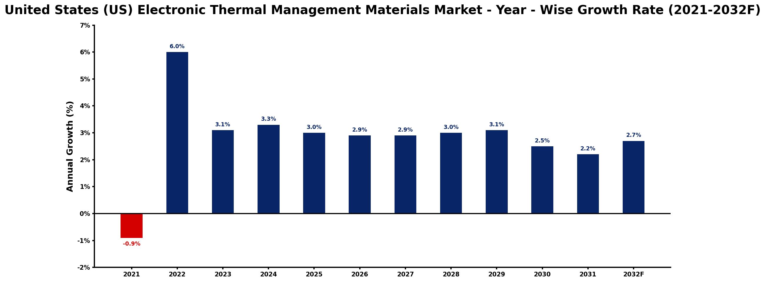 United States (US) Electronic Thermal Management Materials Market Year-wise Growth Rate and Key Drivers