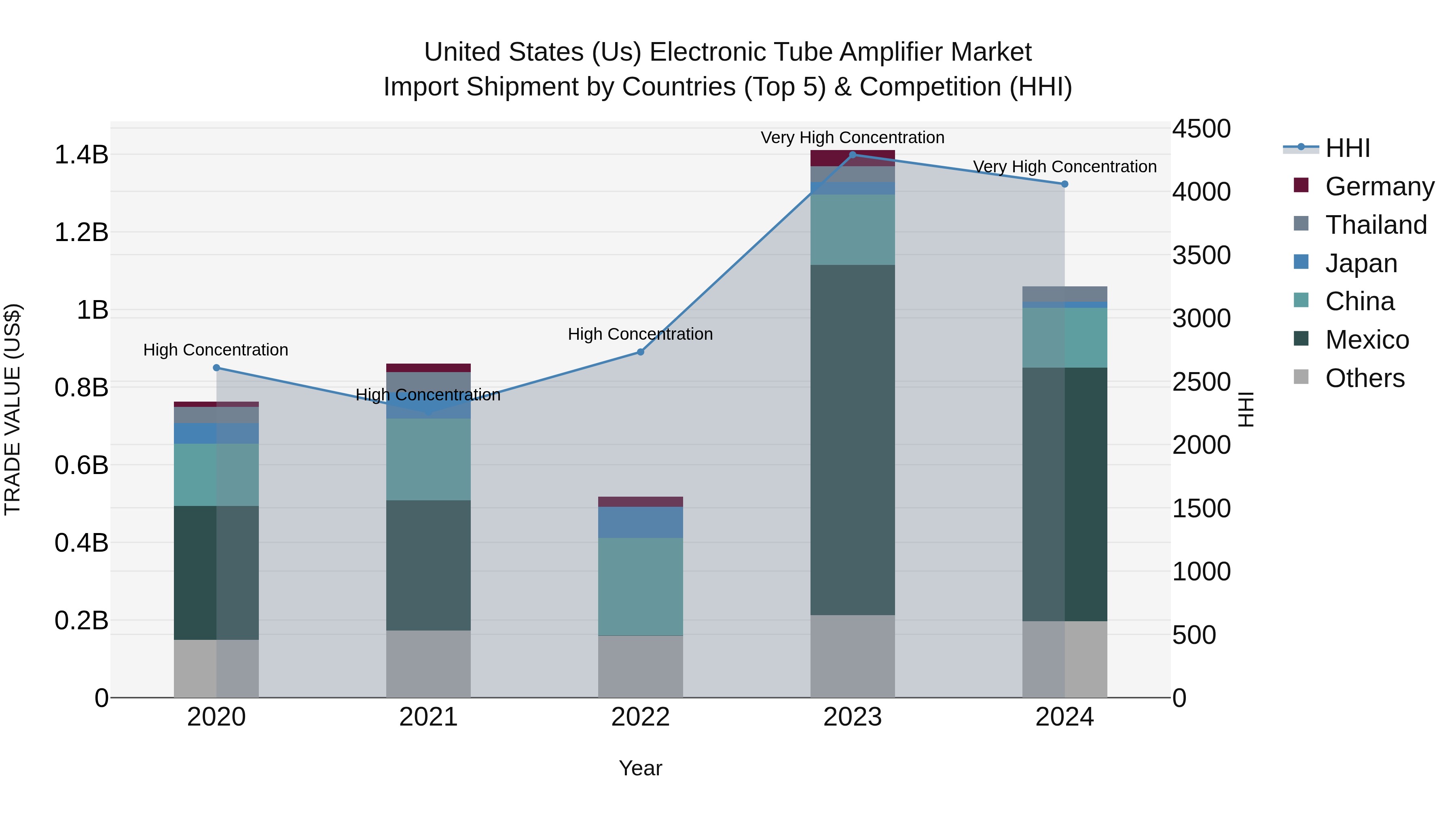 United States (US) Electronic Tube Amplifier Market Top 5 Importing Countries and Market Competition (HHI) Analysis