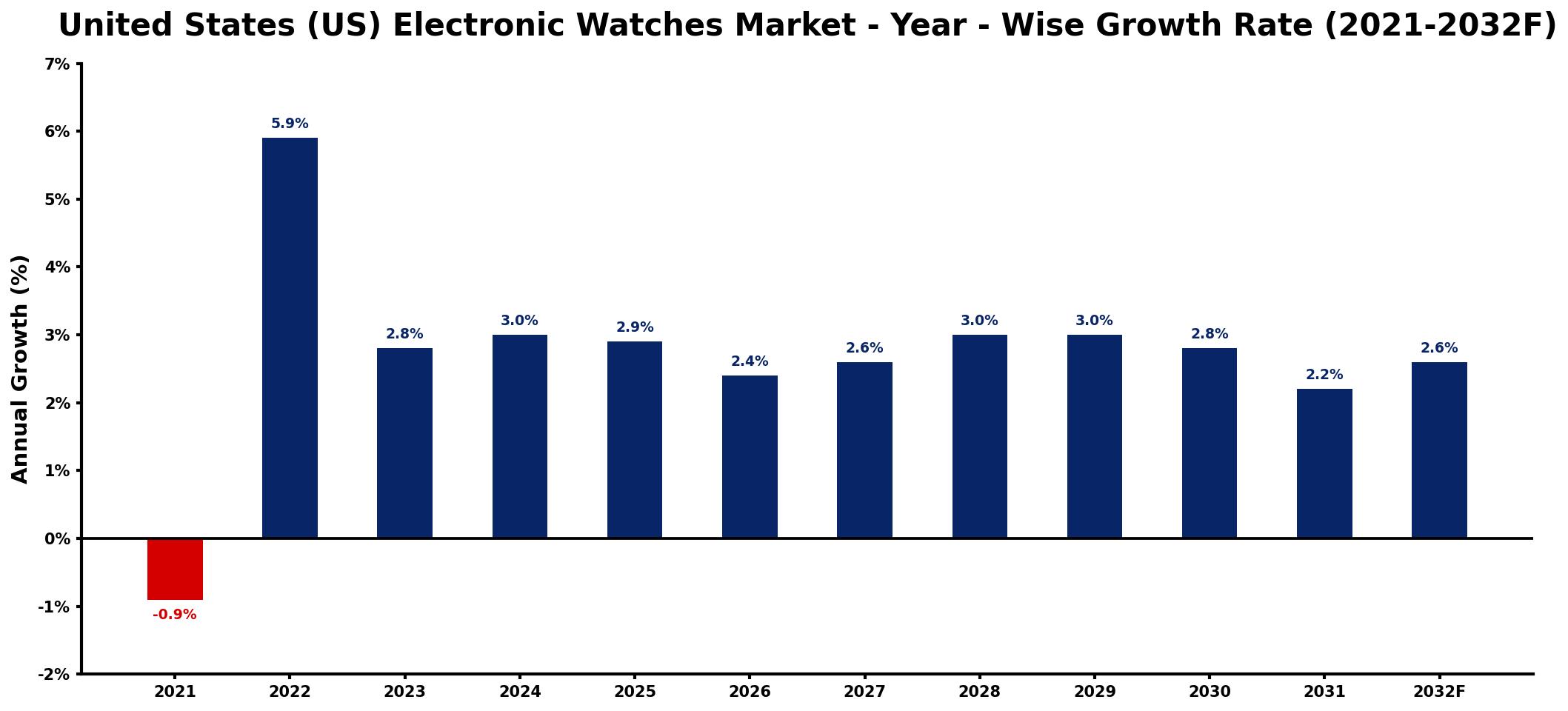 United States (US) Electronic Watches Market Year-wise Growth Rate and Key Drivers