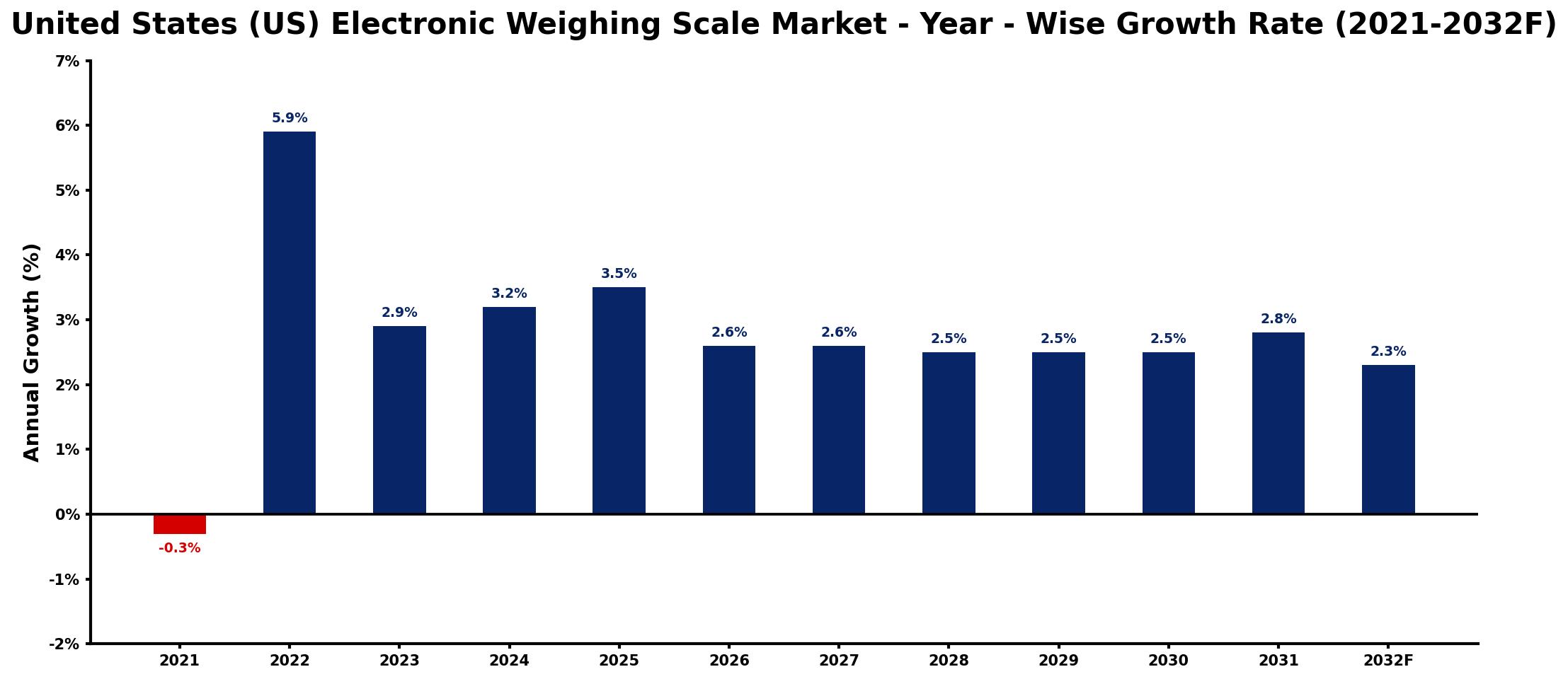 United States (US) Electronic Weighing Scale Market Year-wise Growth Rate and Key Drivers