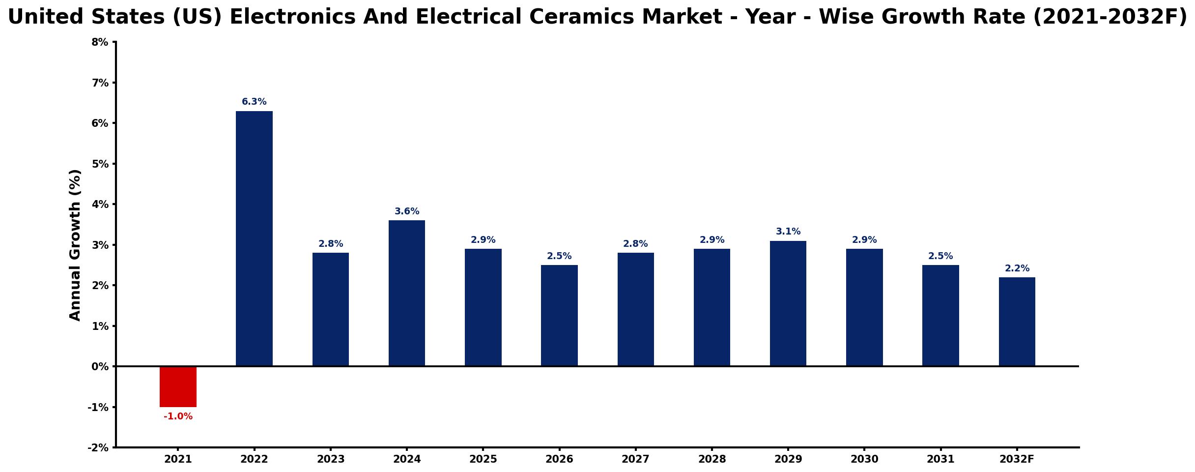 United States (US) Electronics And Electrical Ceramics Market Year-wise Growth Rate and Key Drivers