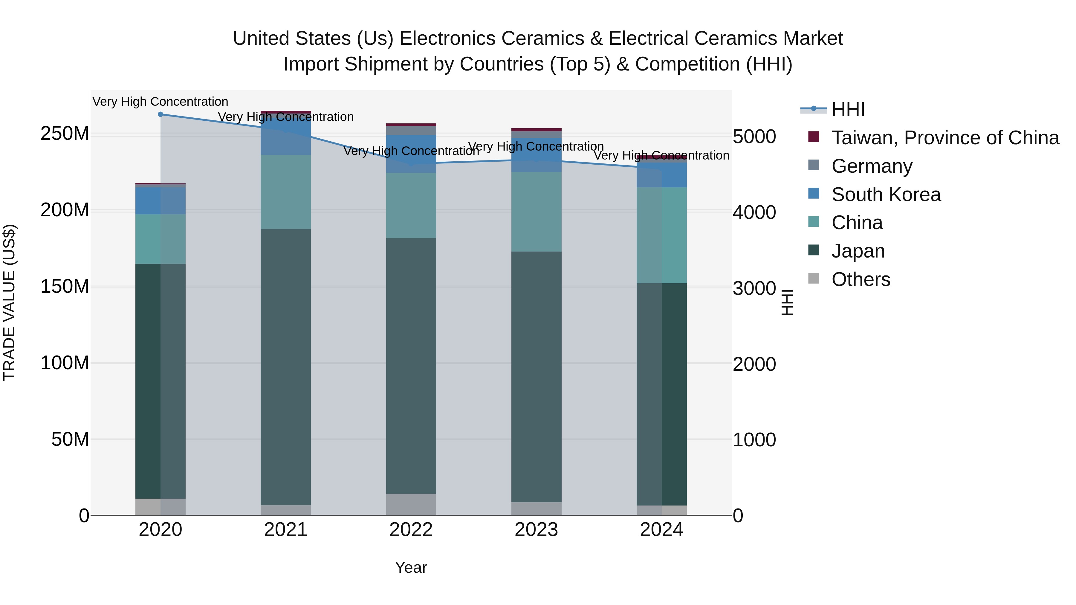 United States (US) Electronics Ceramics & Electrical Ceramics Market Top 5 Importing Countries and Market Competition (HHI) Analysis