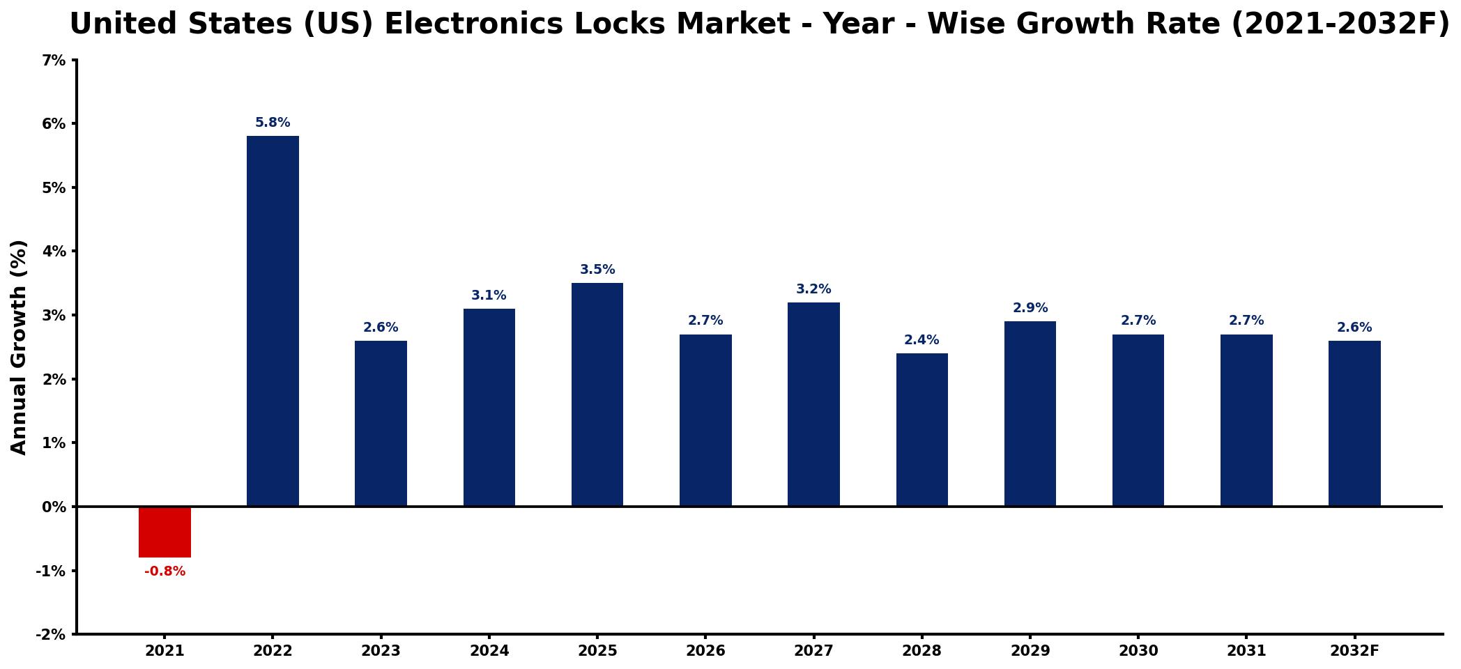 United States (US) Electronics Locks Market Year-wise Growth Rate and Key Drivers