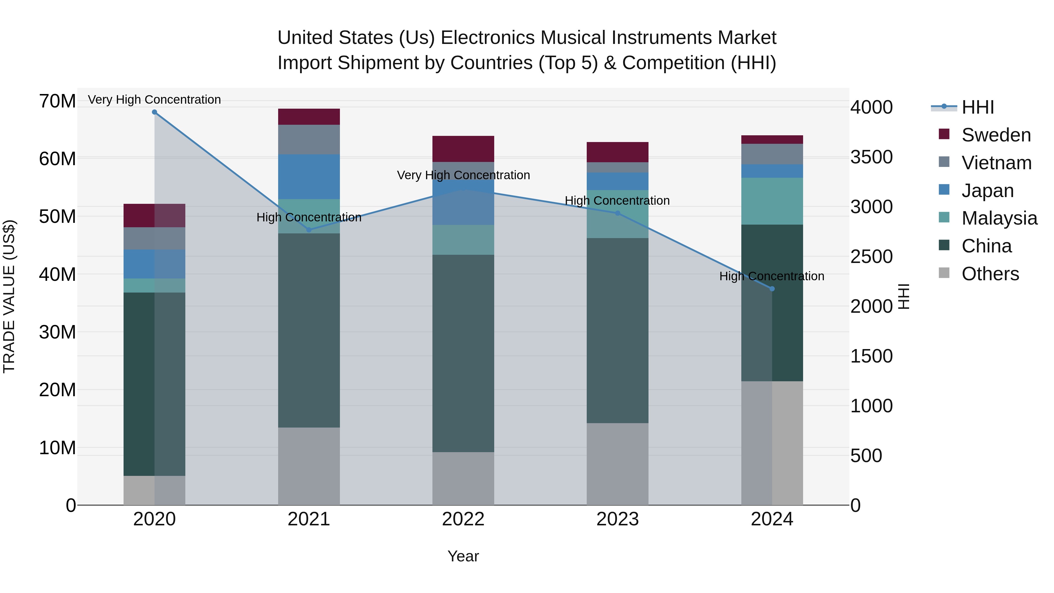 United States (US) Electronics MUSical Instruments Market Top 5 Importing Countries and Market Competition (HHI) Analysis