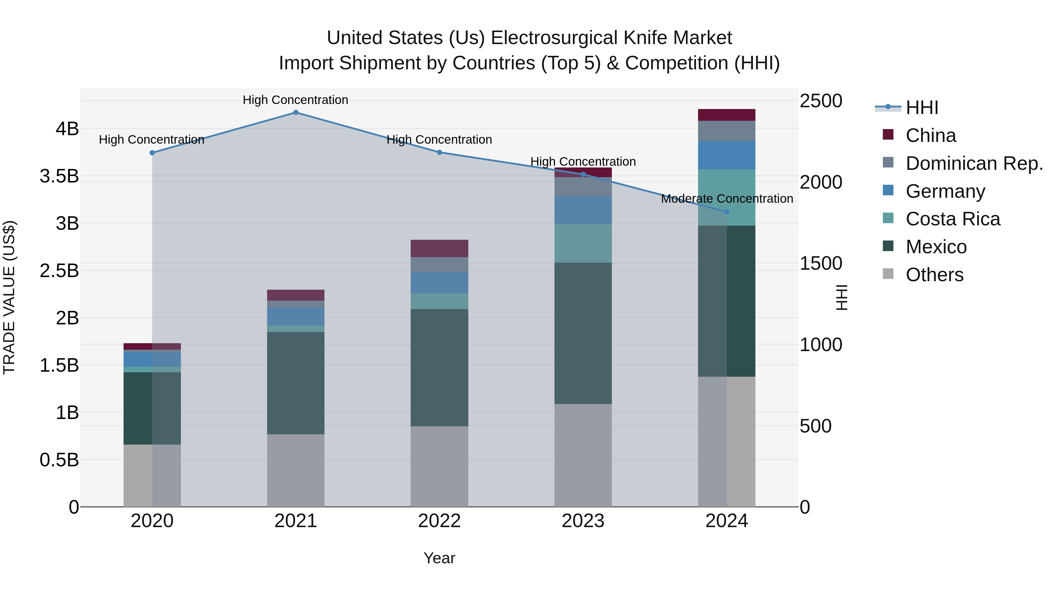 United States (US) Electrosurgical Knife Market Top 5 Importing Countries and Market Competition (HHI) Analysis