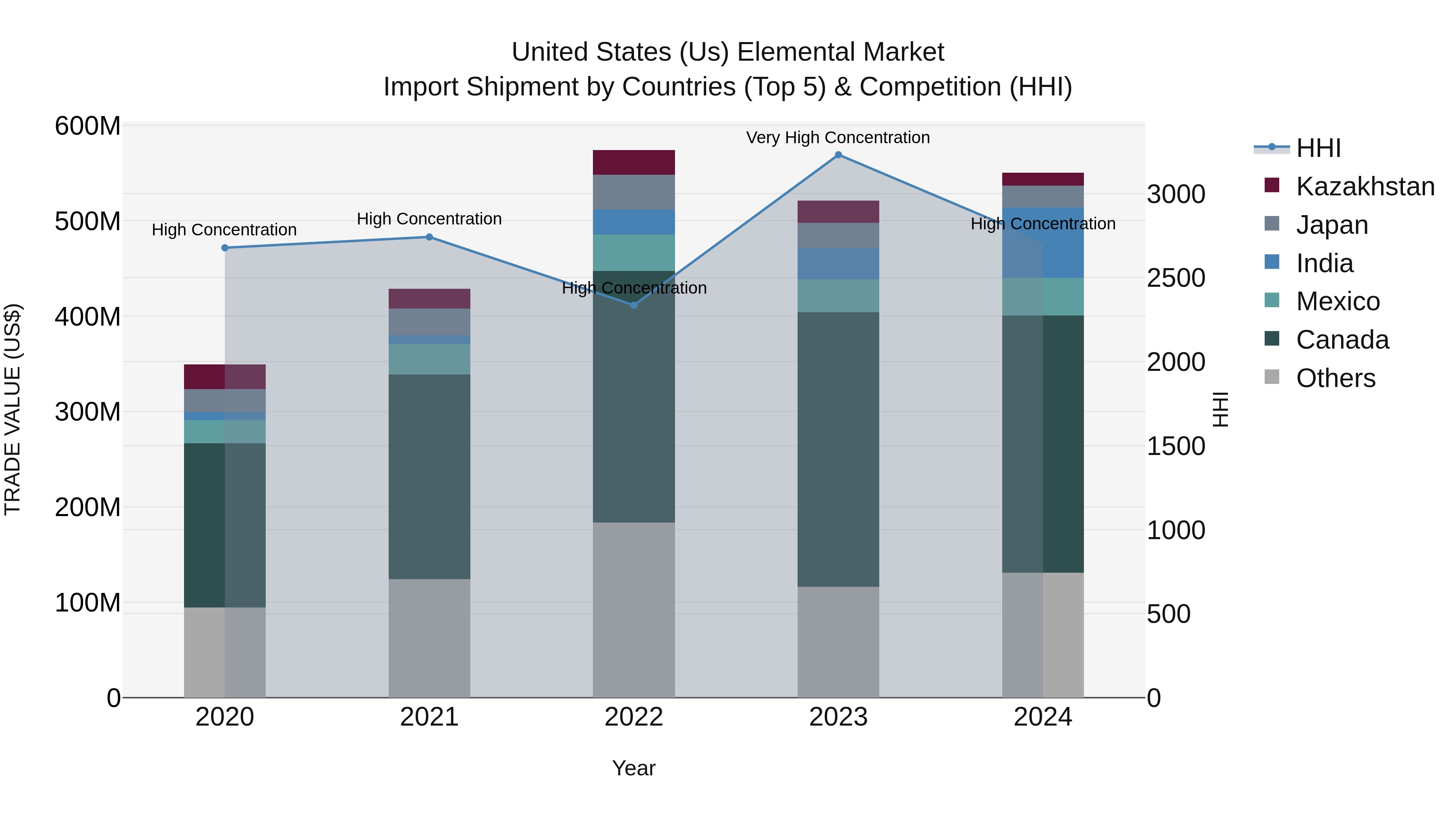 United States (US) Elemental Market Top 5 Importing Countries and Market Competition (HHI) Analysis