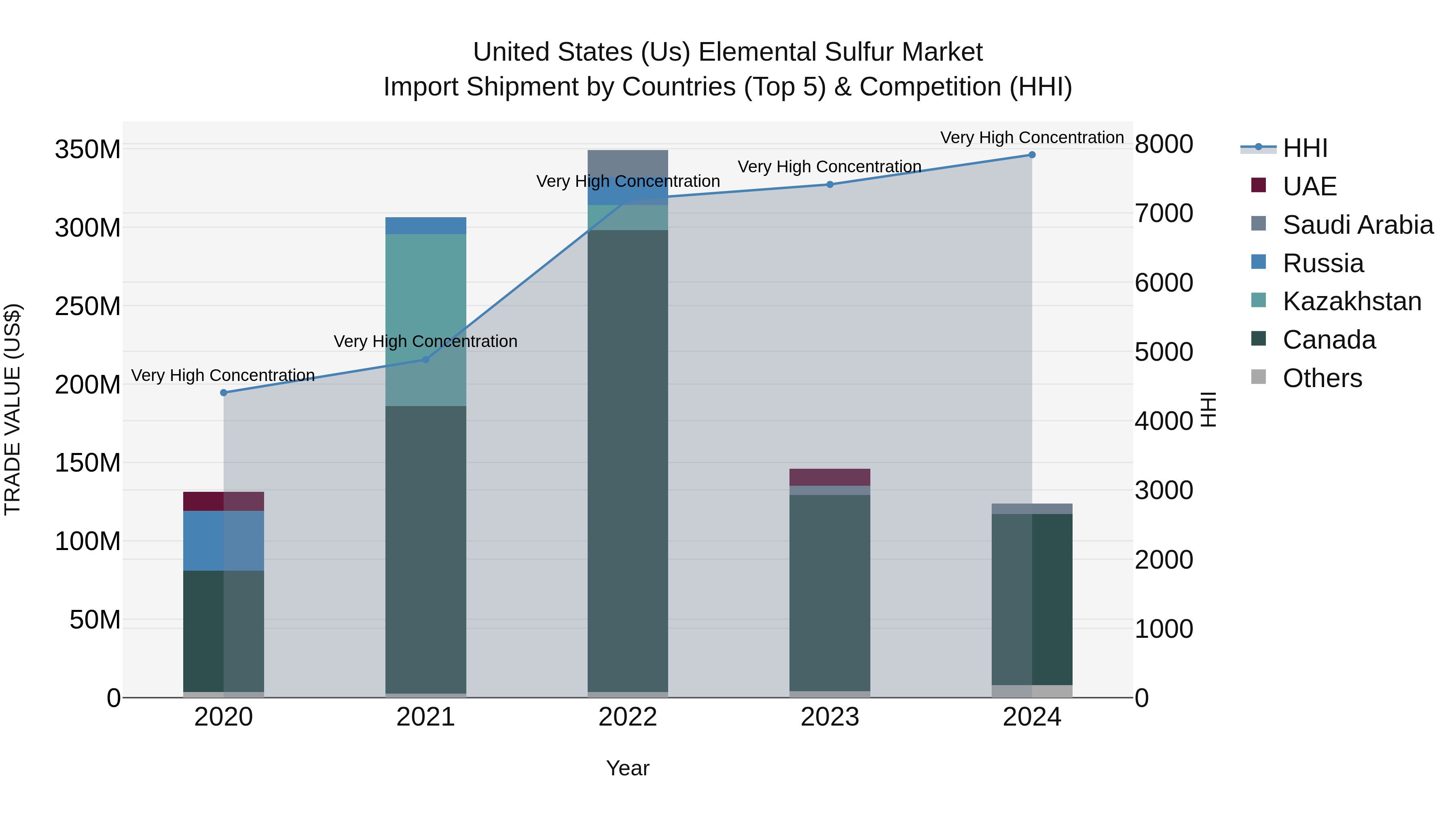 United States (US) Elemental Sulfur Market Top 5 Importing Countries and Market Competition (HHI) Analysis