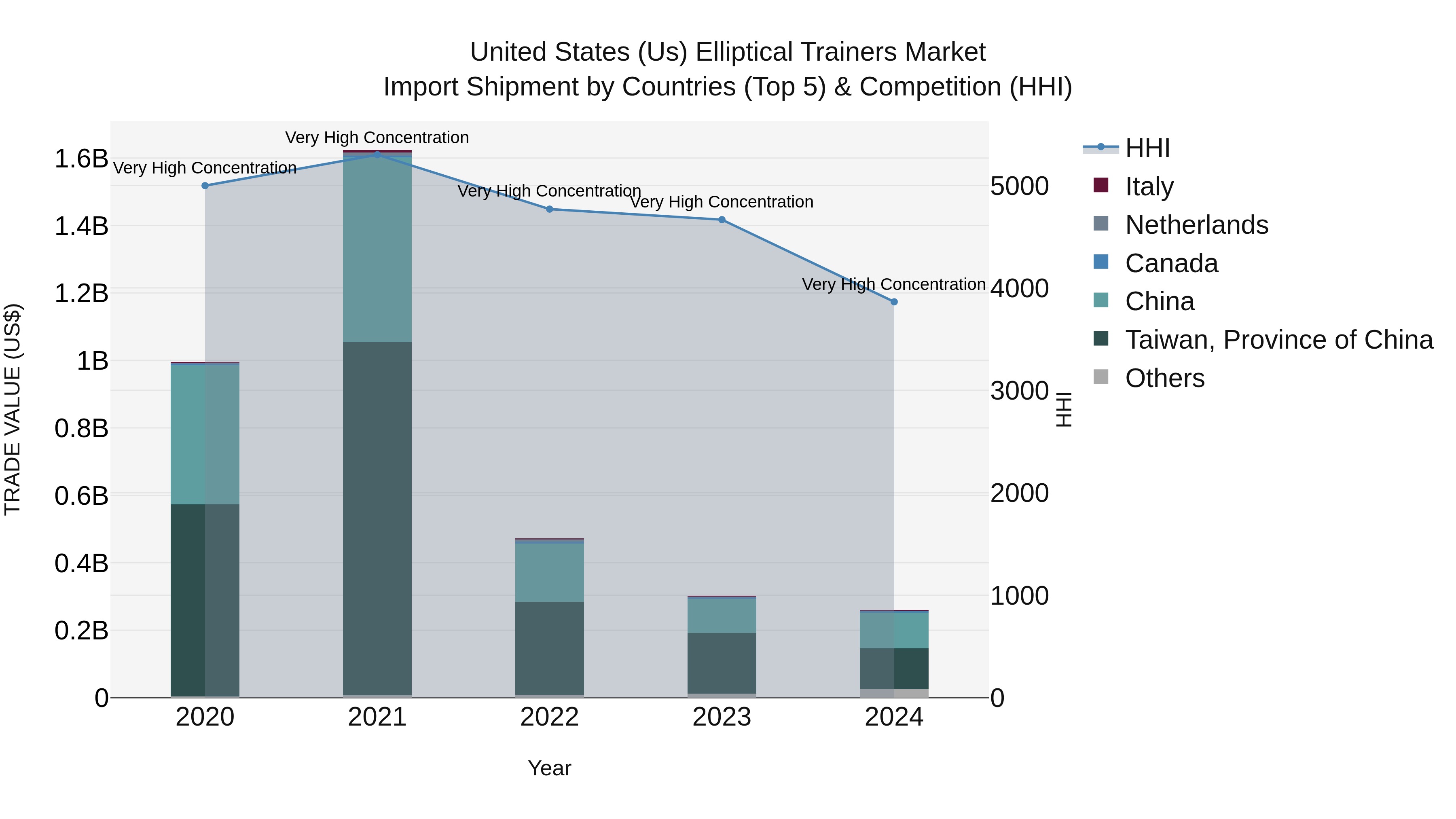 United States (US) Elliptical Trainers Market Top 5 Importing Countries and Market Competition (HHI) Analysis