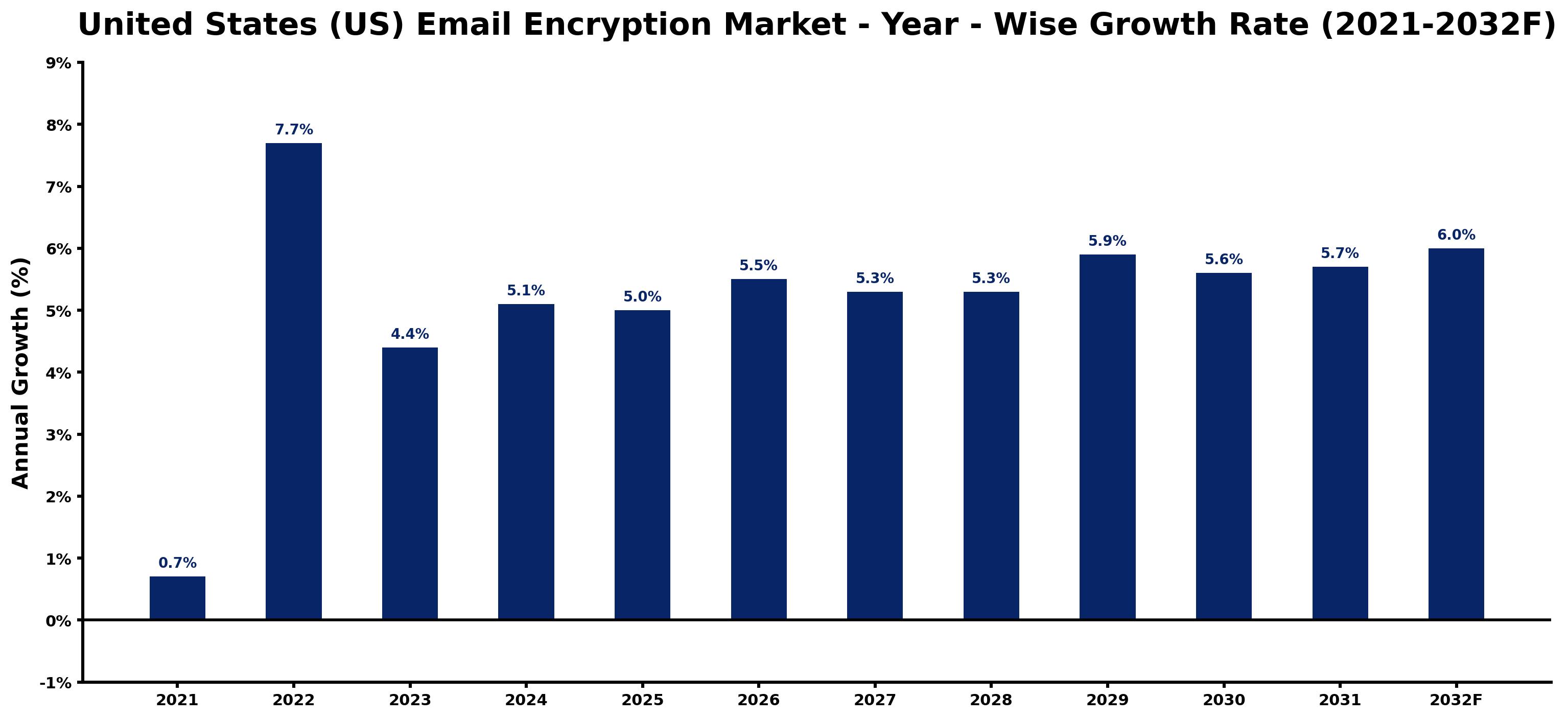 United States (US) Email Encryption Market Year-wise Growth Rate and Key Drivers