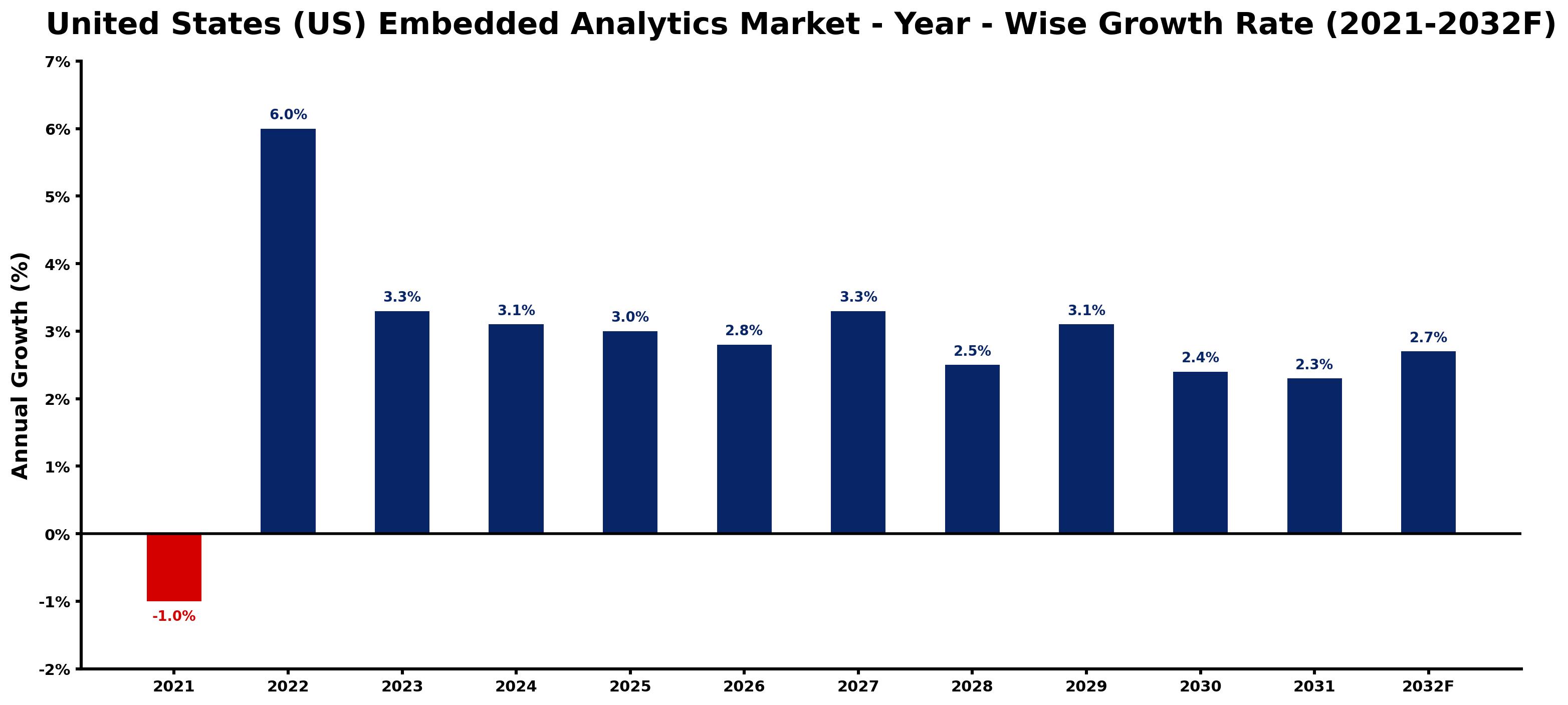 United States (US) Embedded Analytics Market Year-wise Growth Rate and Key Drivers