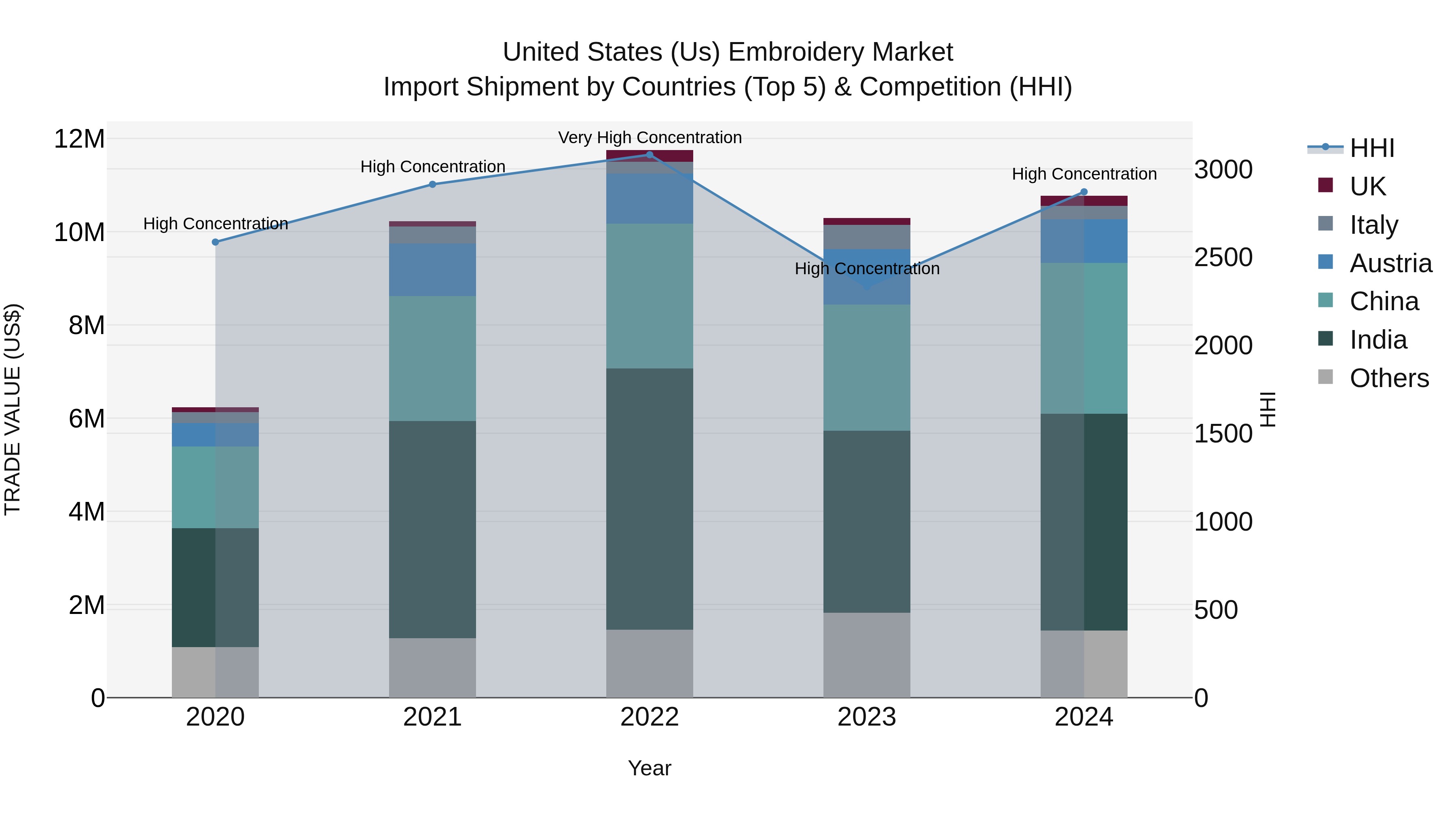 United States (US) Embroidery Market Top 5 Importing Countries and Market Competition (HHI) Analysis