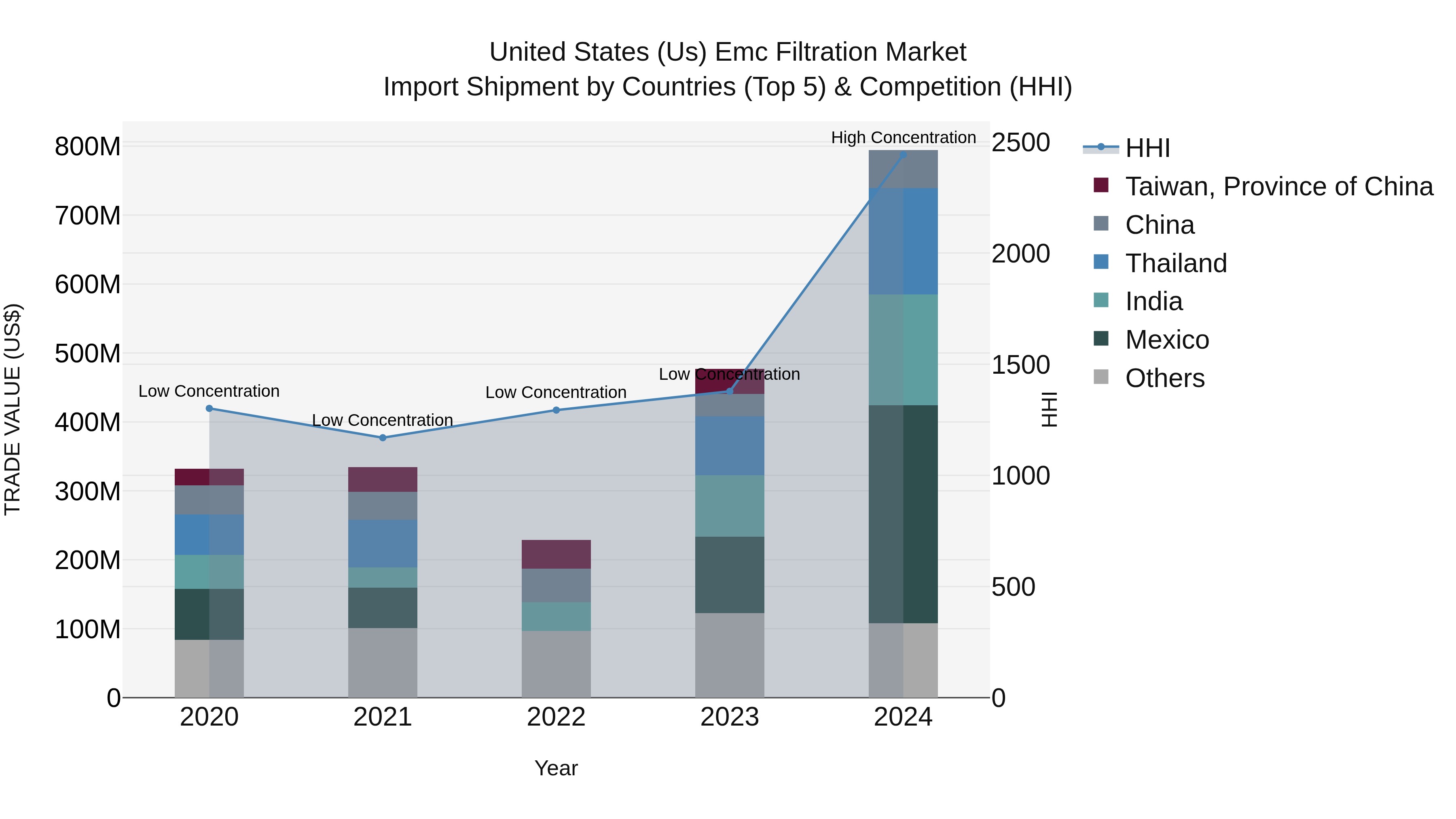 United States (US) Emc Filtration Market Top 5 Importing Countries and Market Competition (HHI) Analysis