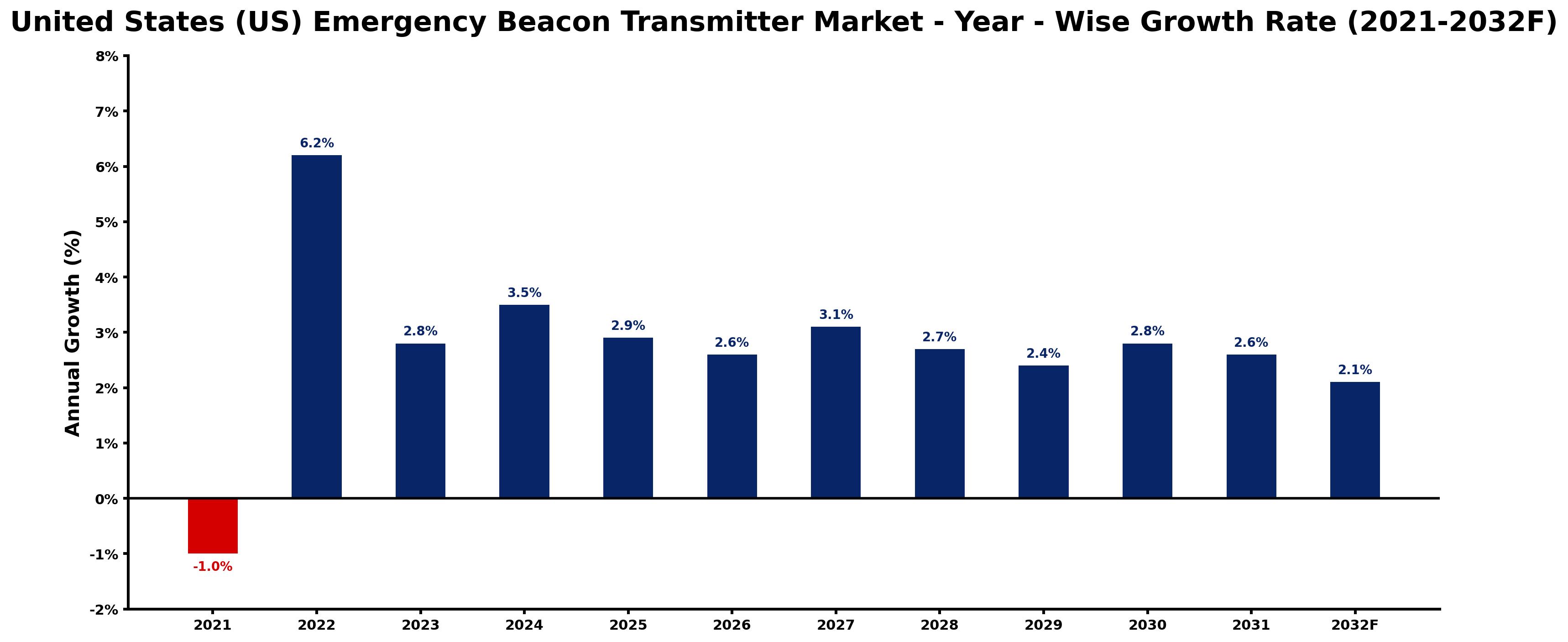 United States (US) Emergency Beacon Transmitter Market Year-wise Growth Rate and Key Drivers