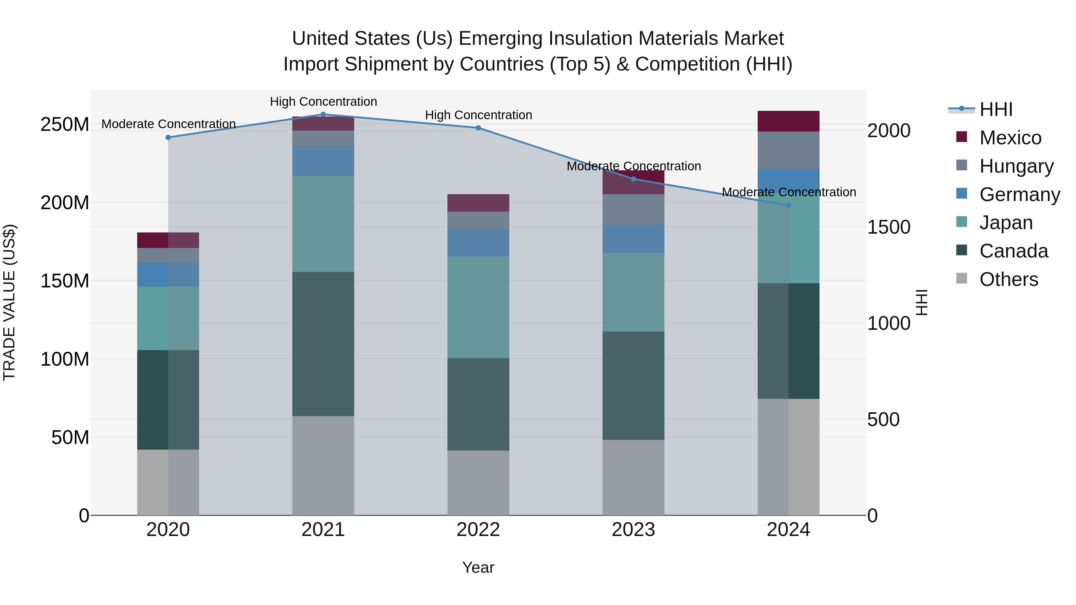 United States (US) Emerging Insulation Materials Market Top 5 Importing Countries and Market Competition (HHI) Analysis