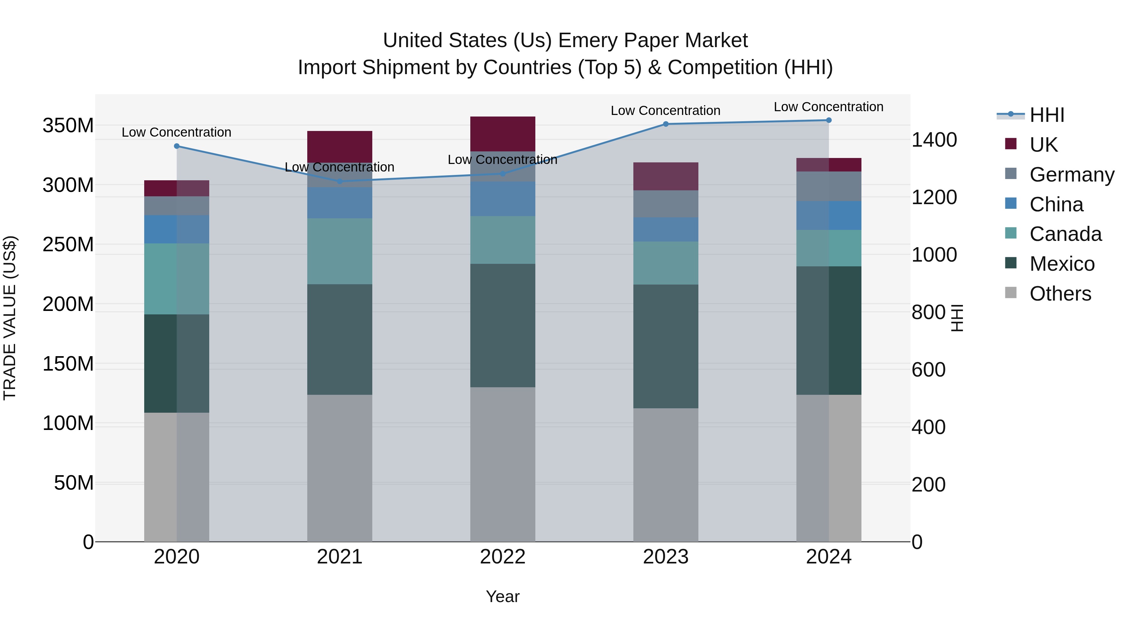 United States (US) Emery Paper Market Top 5 Importing Countries and Market Competition (HHI) Analysis