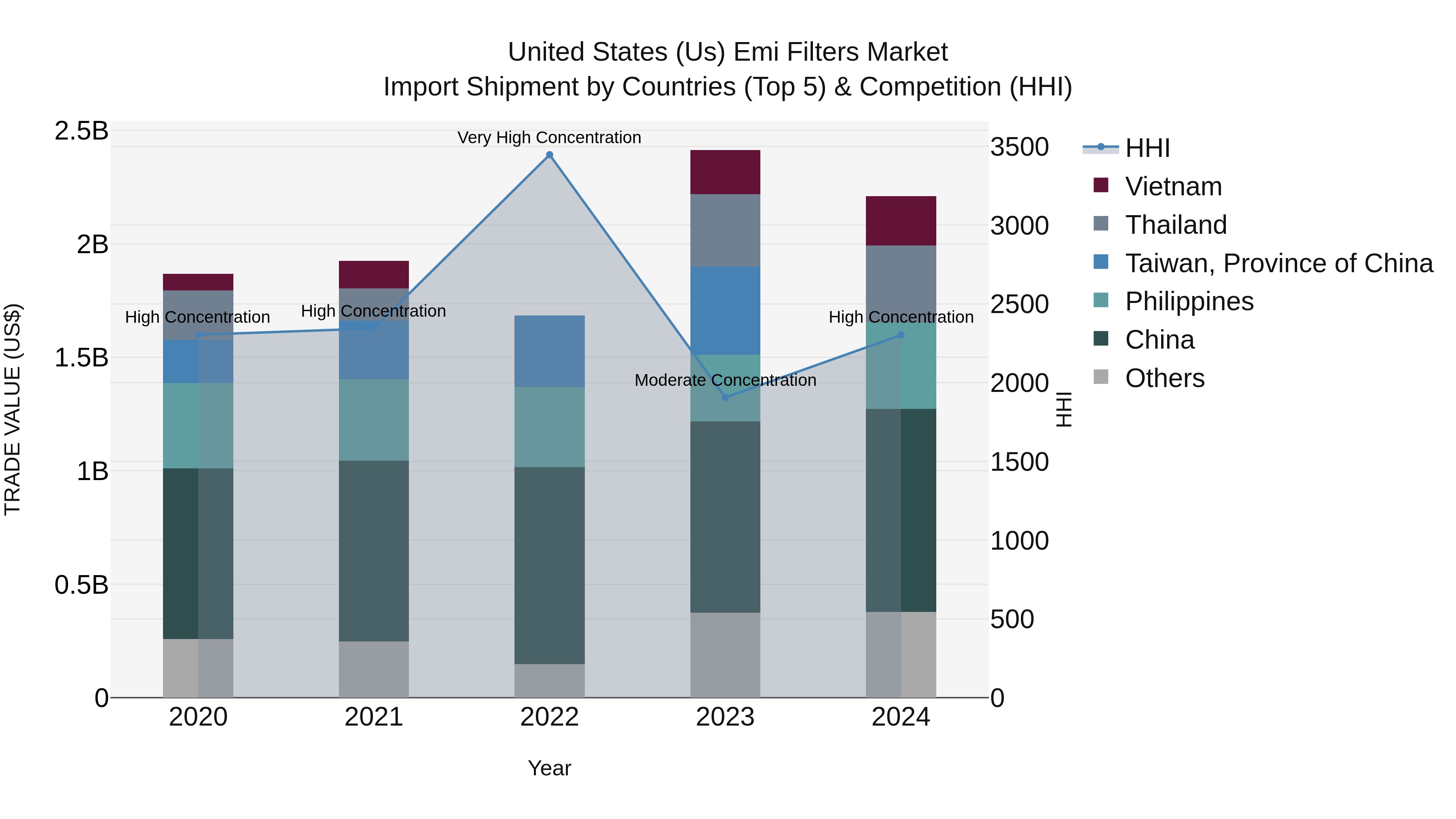 United States (US) Emi Filters Market Top 5 Importing Countries and Market Competition (HHI) Analysis