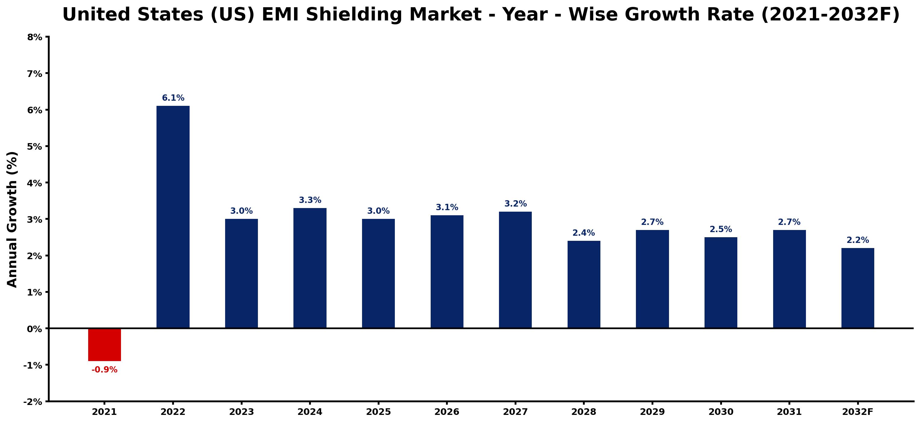 United States (US) EMI Shielding Market Year-wise Growth Rate and Key Drivers