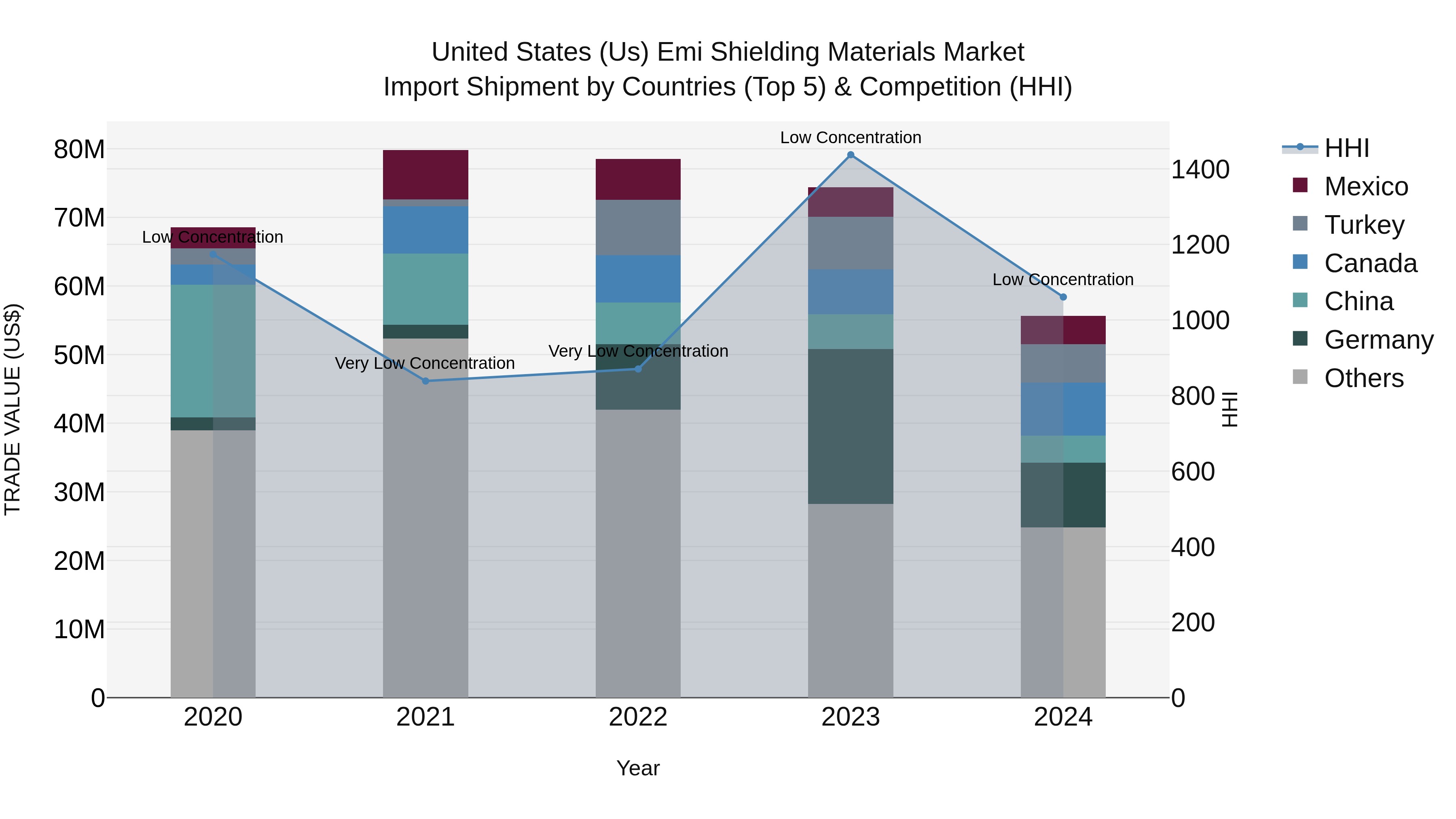 United States (US) Emi Shielding Materials Market Top 5 Importing Countries and Market Competition (HHI) Analysis
