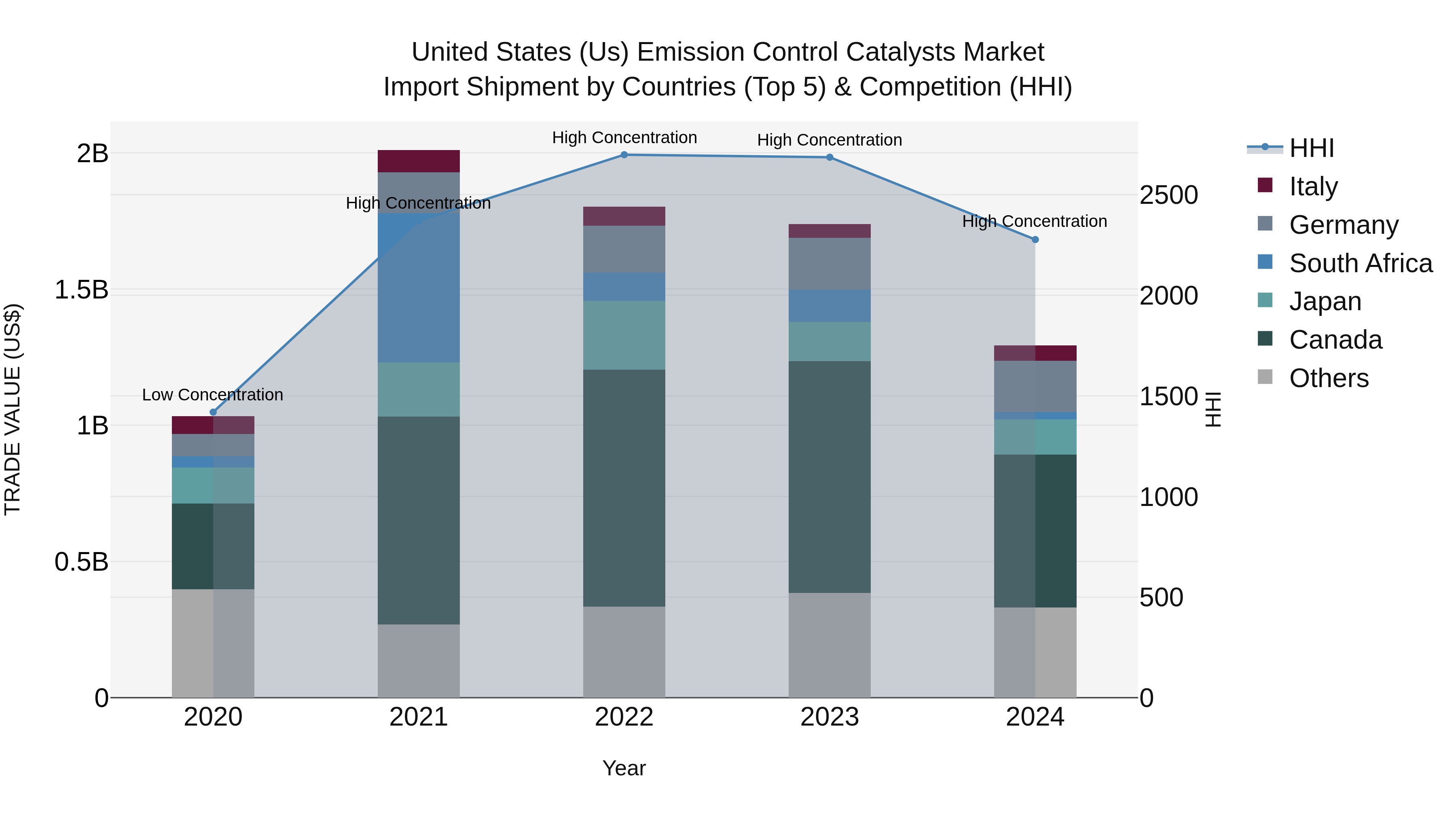 United States (US) Emission Control Catalysts Market Top 5 Importing Countries and Market Competition (HHI) Analysis