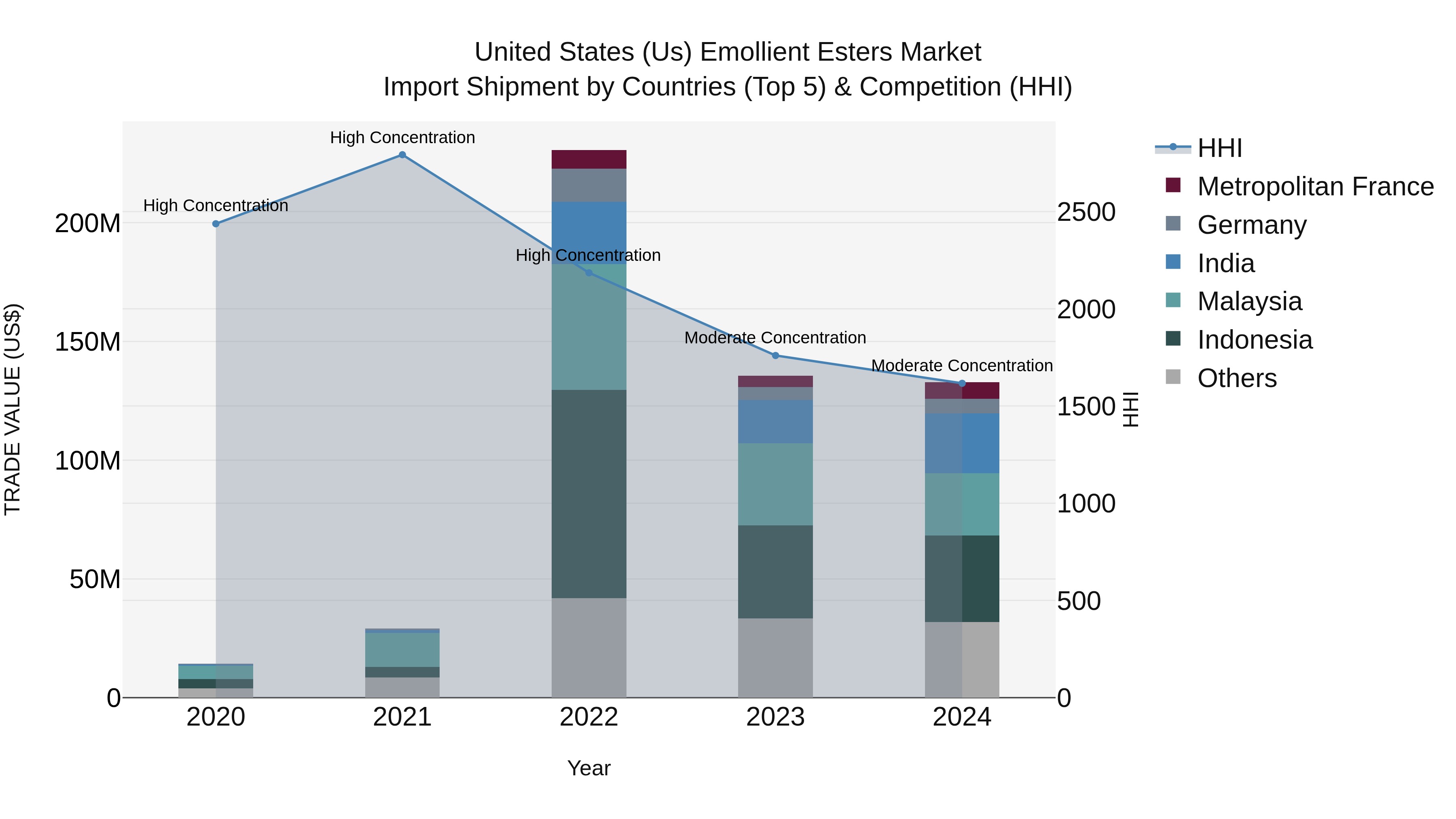 United States (US) Emollient Esters Market Top 5 Importing Countries and Market Competition (HHI) Analysis