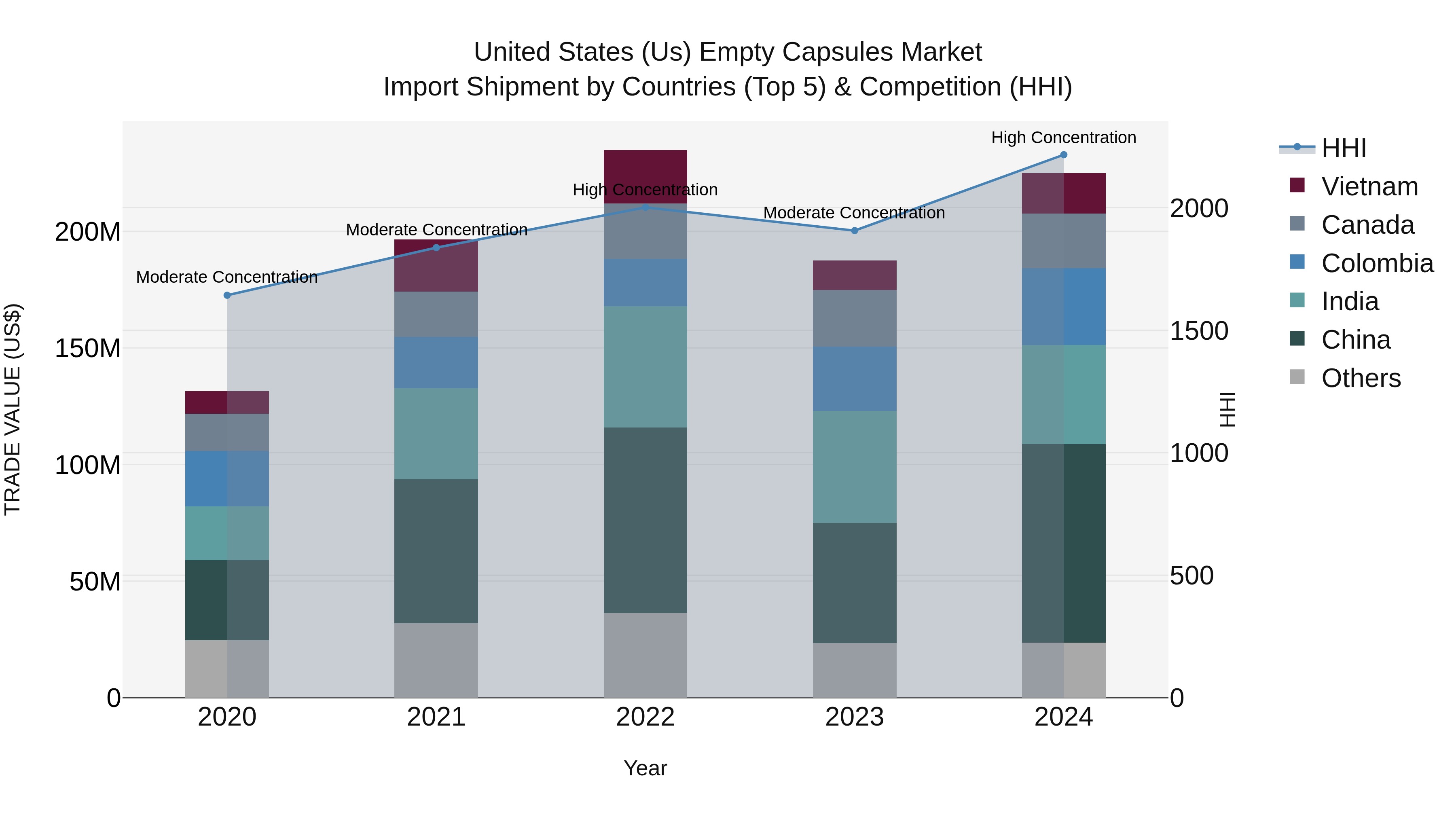 United States (US) Empty Capsules Market Top 5 Importing Countries and Market Competition (HHI) Analysis
