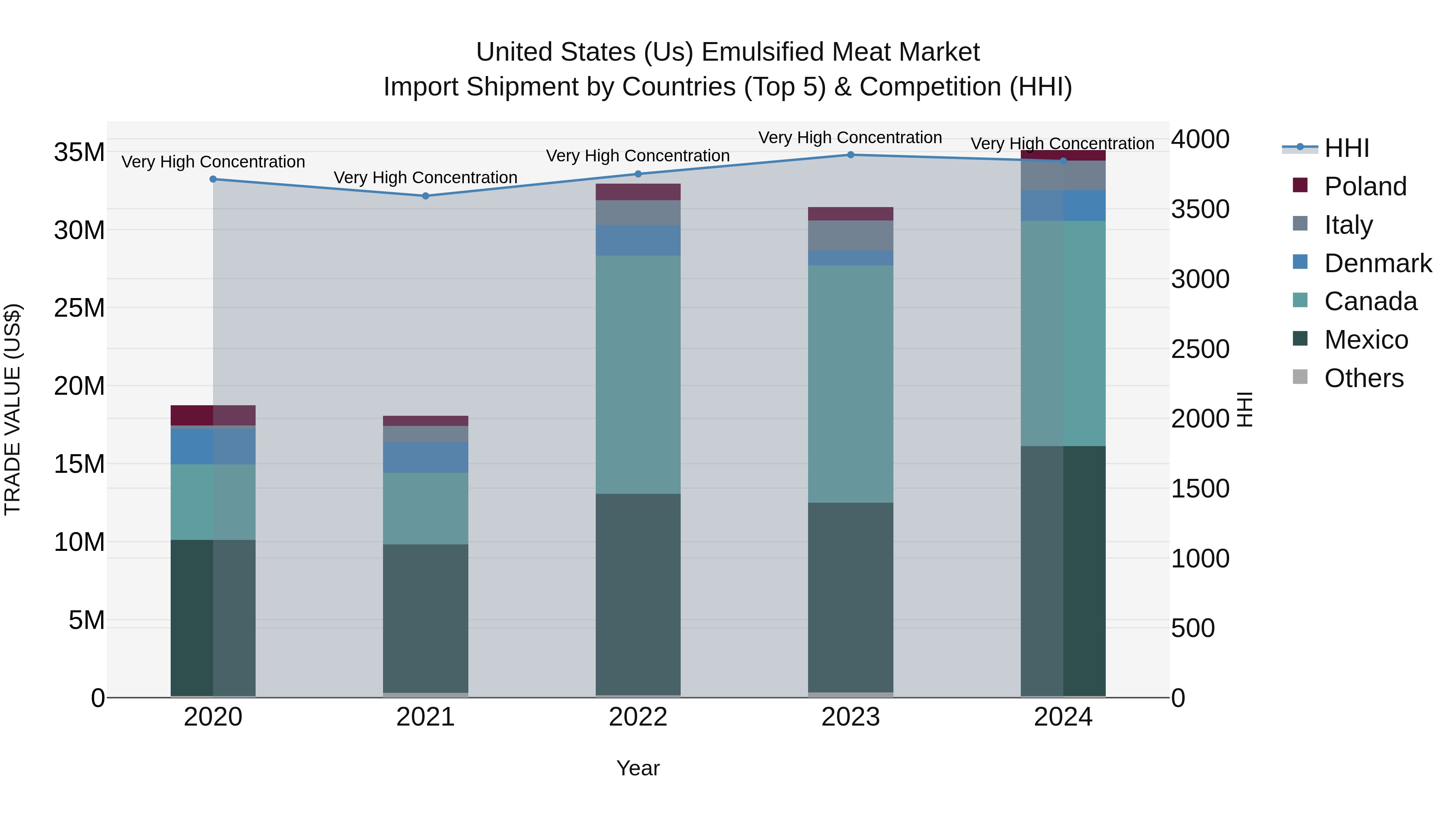 United States (US) Emulsified Meat Market Top 5 Importing Countries and Market Competition (HHI) Analysis