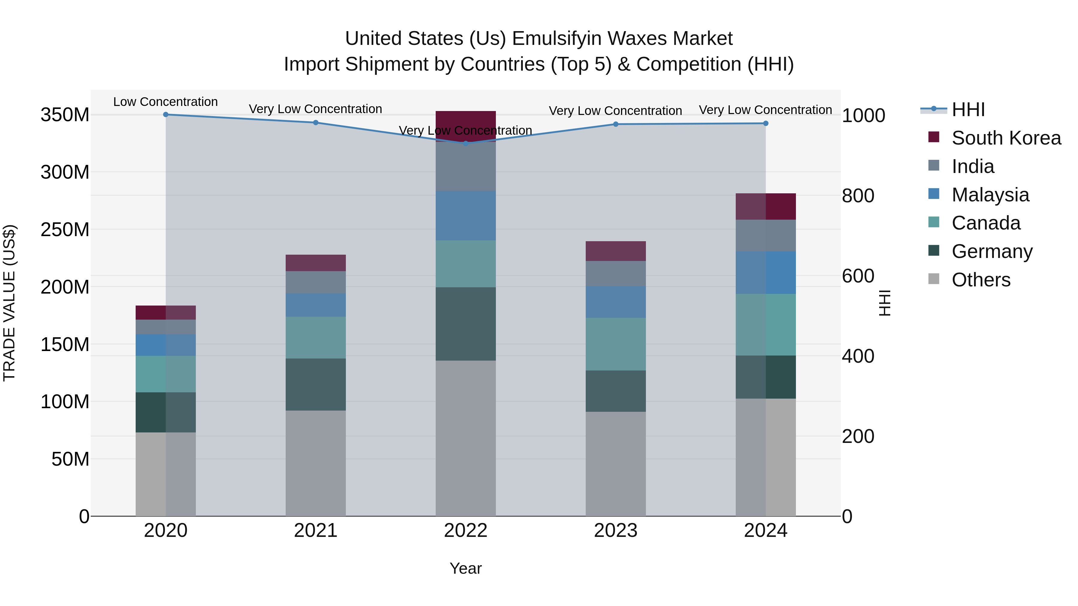 United States (US) Emulsifyin Waxes Market Top 5 Importing Countries and Market Competition (HHI) Analysis