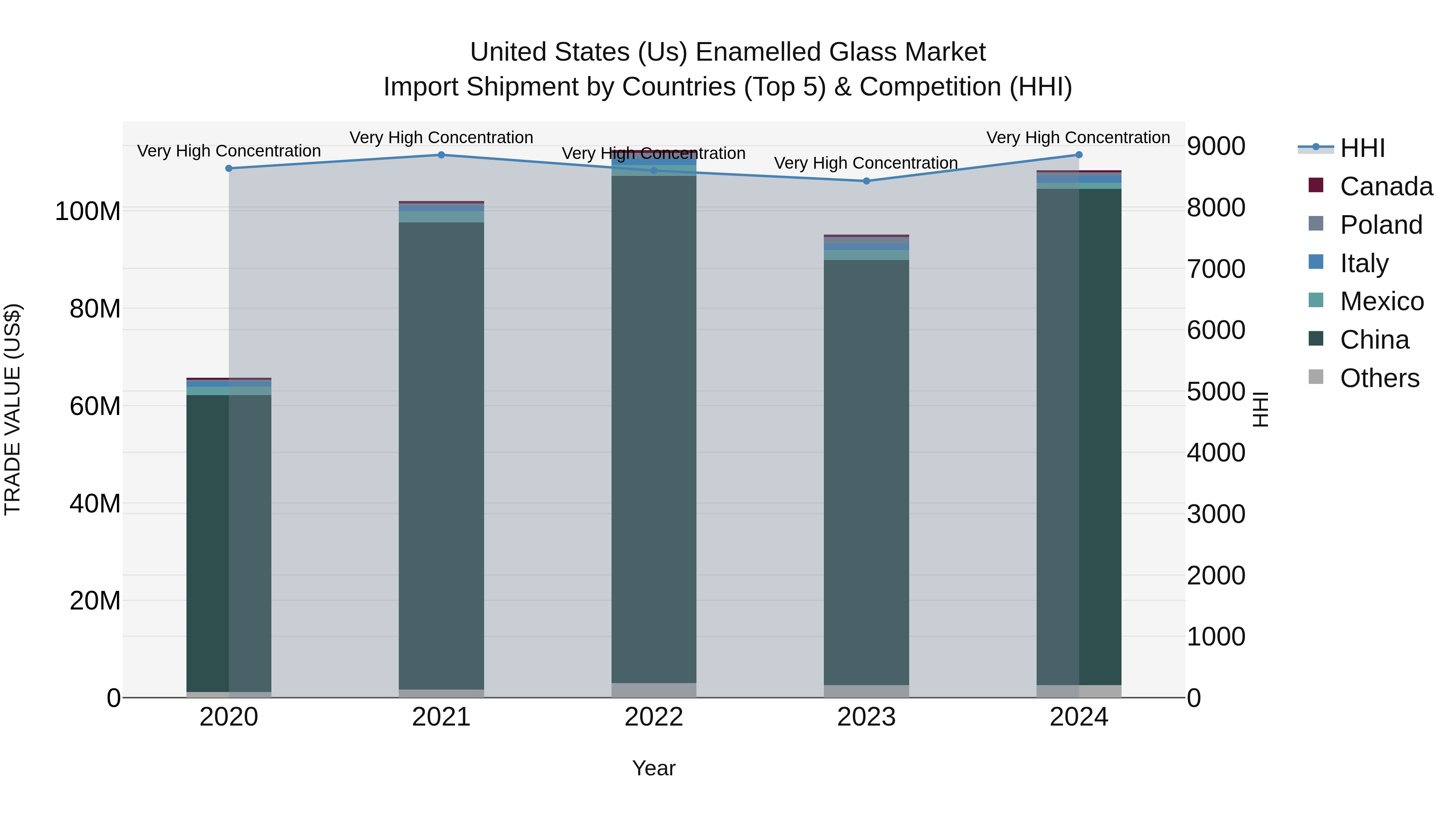 United States (US) Enamelled Glass Market Top 5 Importing Countries and Market Competition (HHI) Analysis