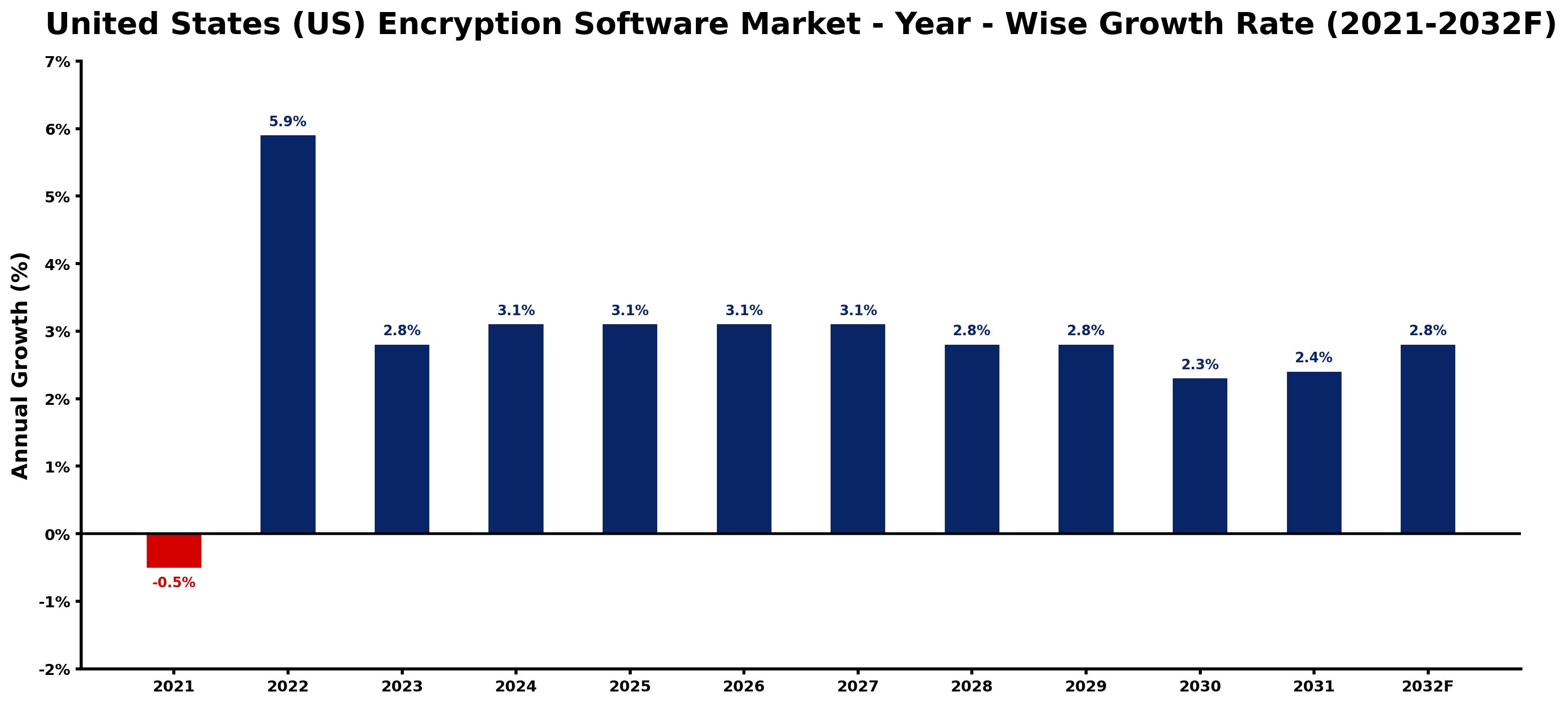 United States (US) Encryption Software Market Year-wise Growth Rate and Key Drivers