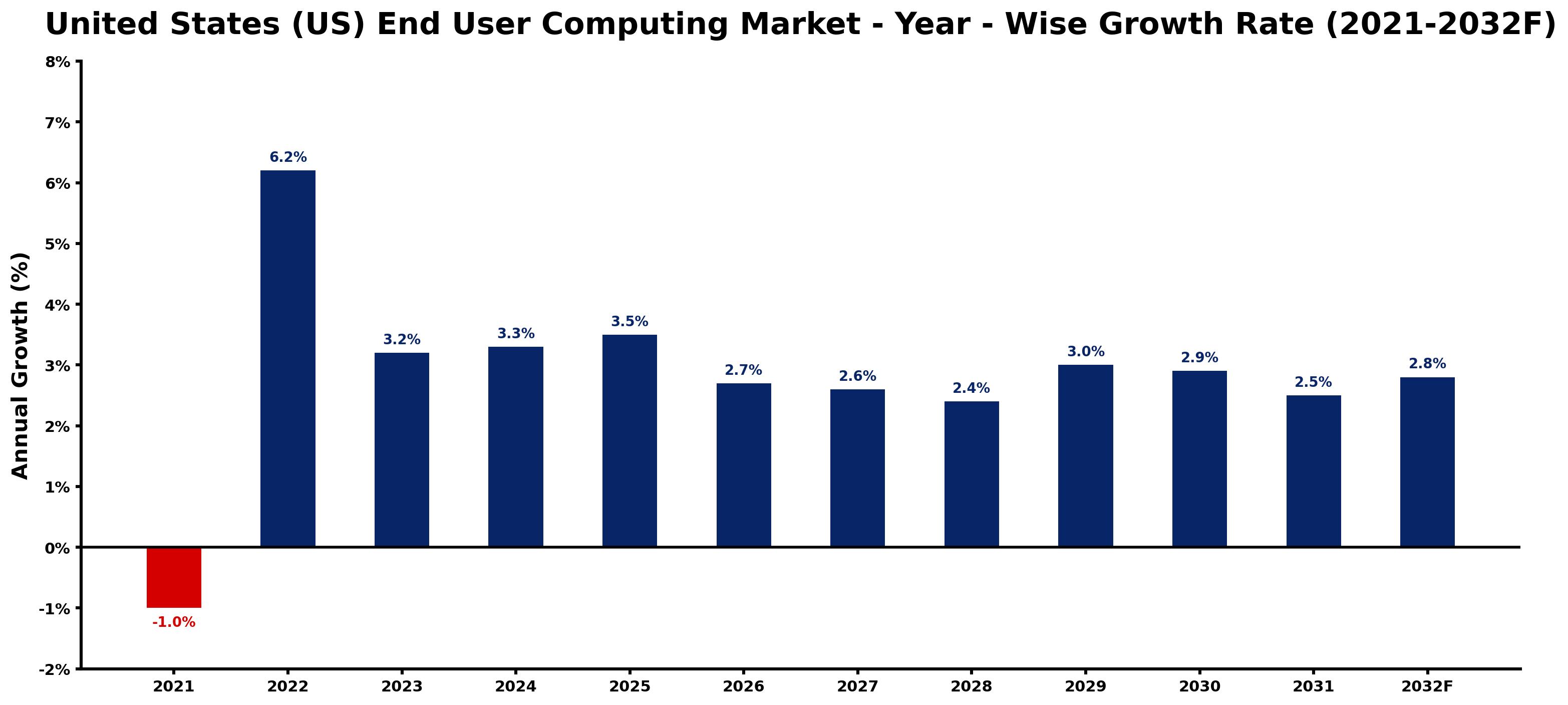 United States (US) End User Computing Market Year-wise Growth Rate and Key Drivers