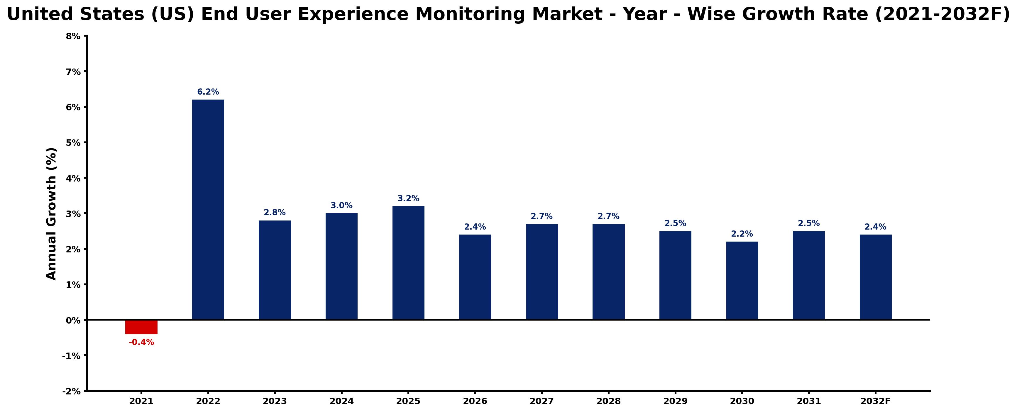 United States (US) End User Experience Monitoring Market Year-wise Growth Rate and Key Drivers